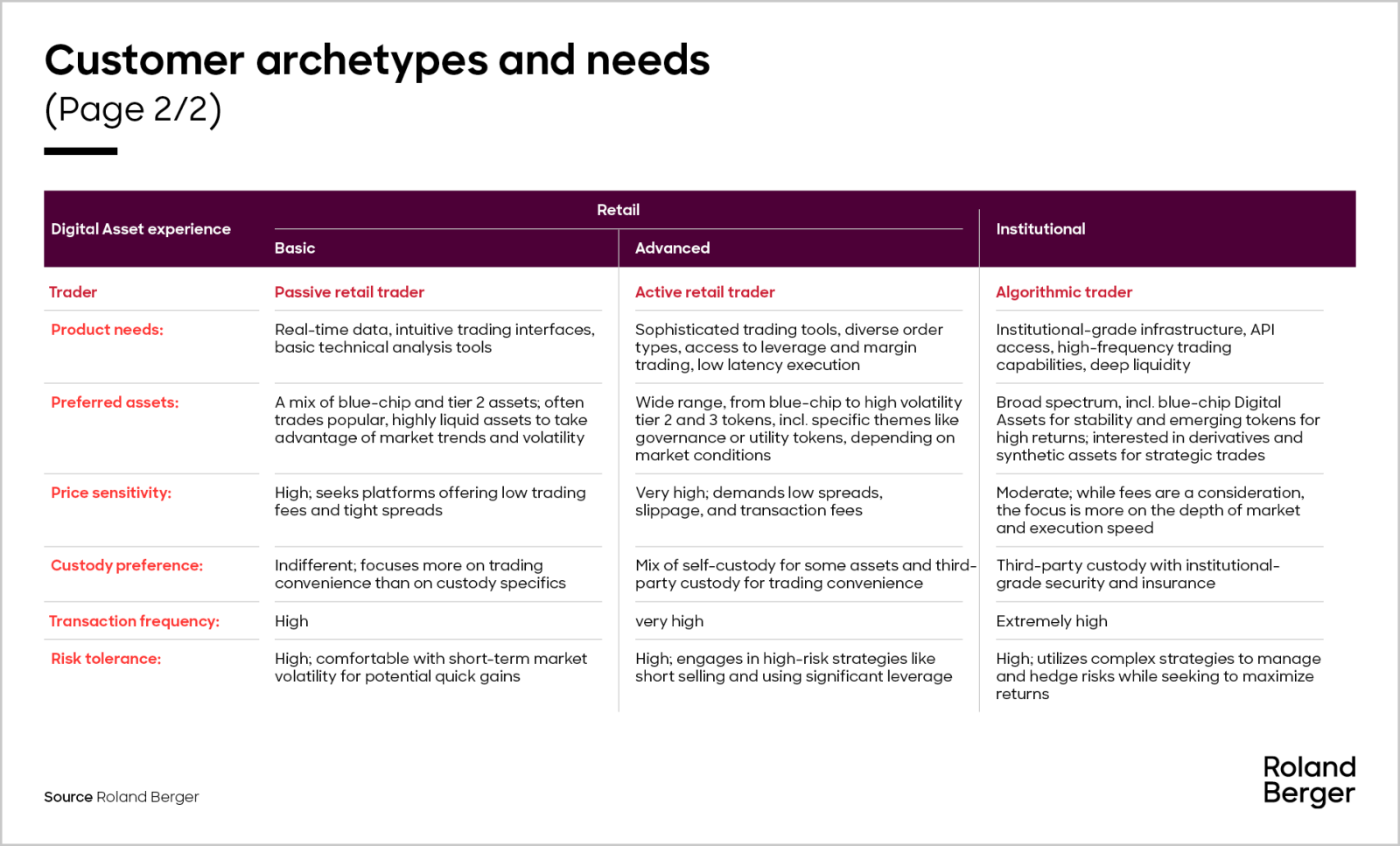 Capturing the multitrillion-dollar Digital Asset market | Roland Berger