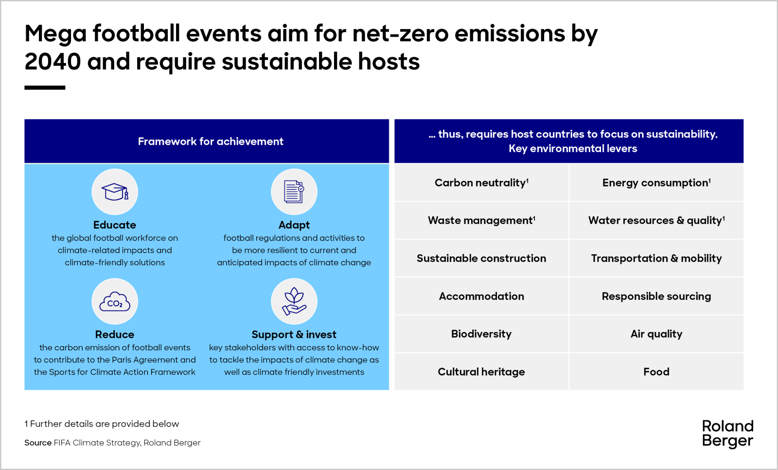 World Cup city readiness | Roland Berger