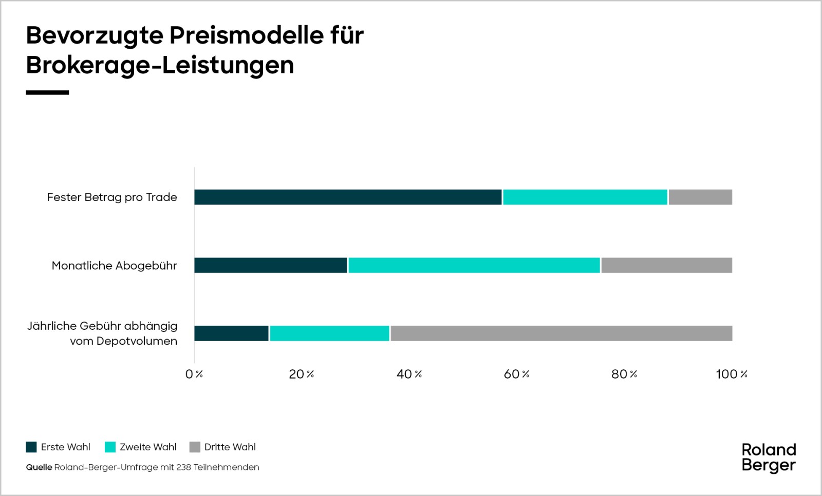 The Big Shift im deutschen Wertpapiergeschäft | Roland Berger