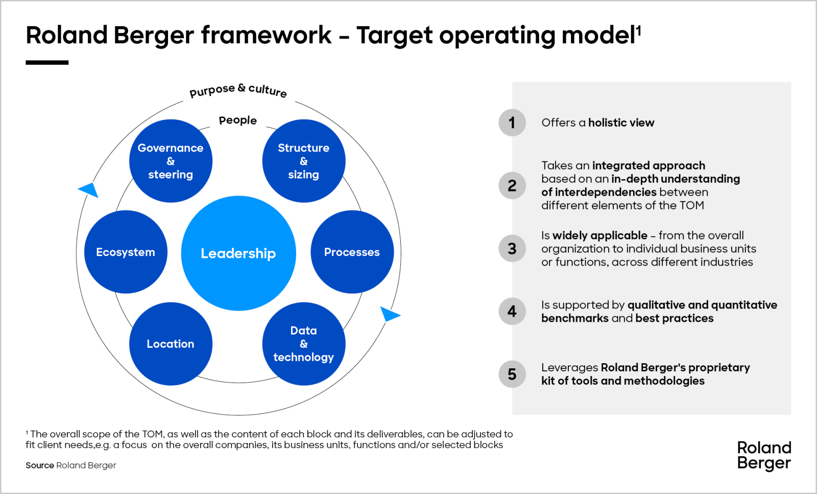 Organizational design and target operating model consulting | Roland Berger