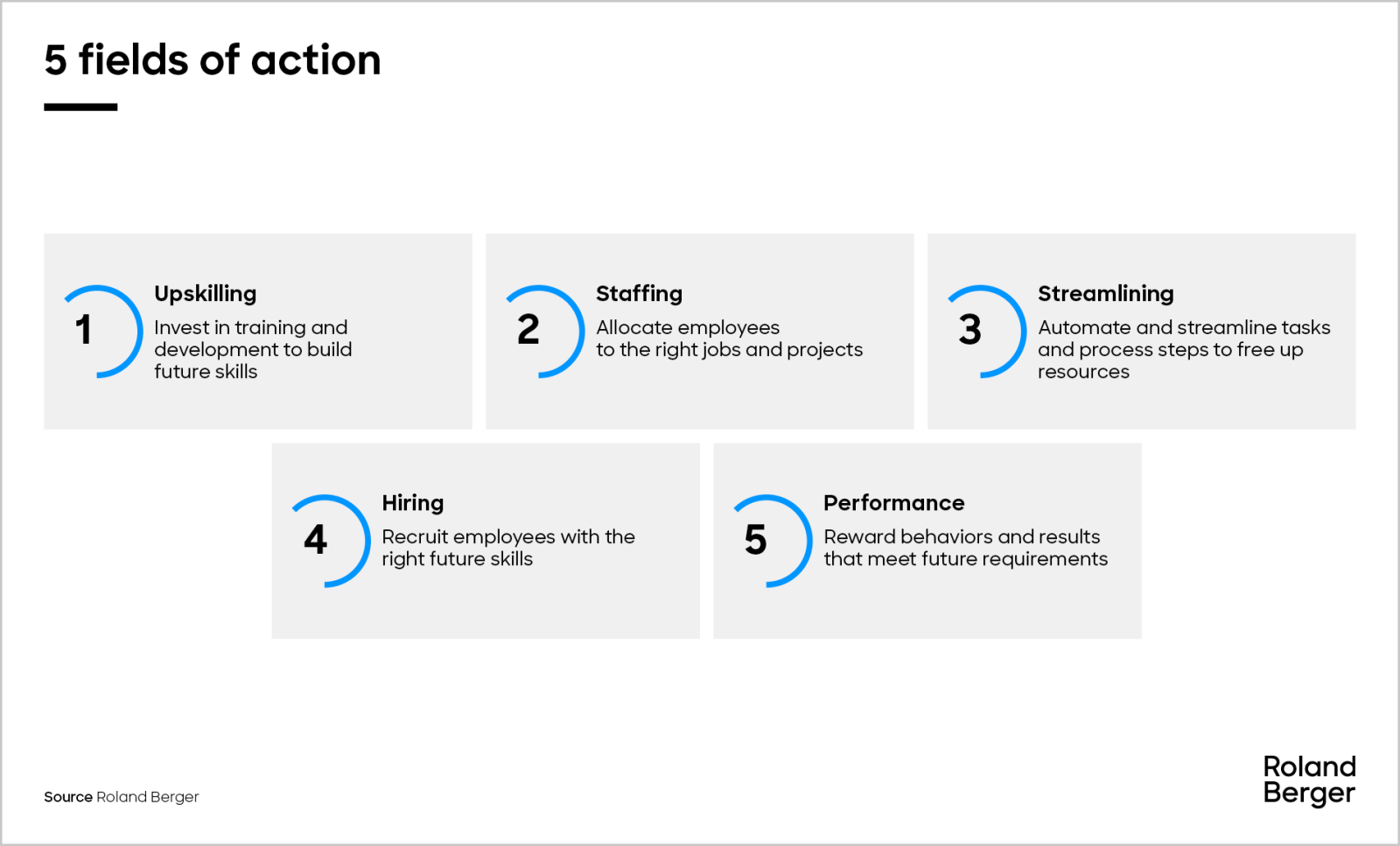 Strategic workforce planning | Roland Berger