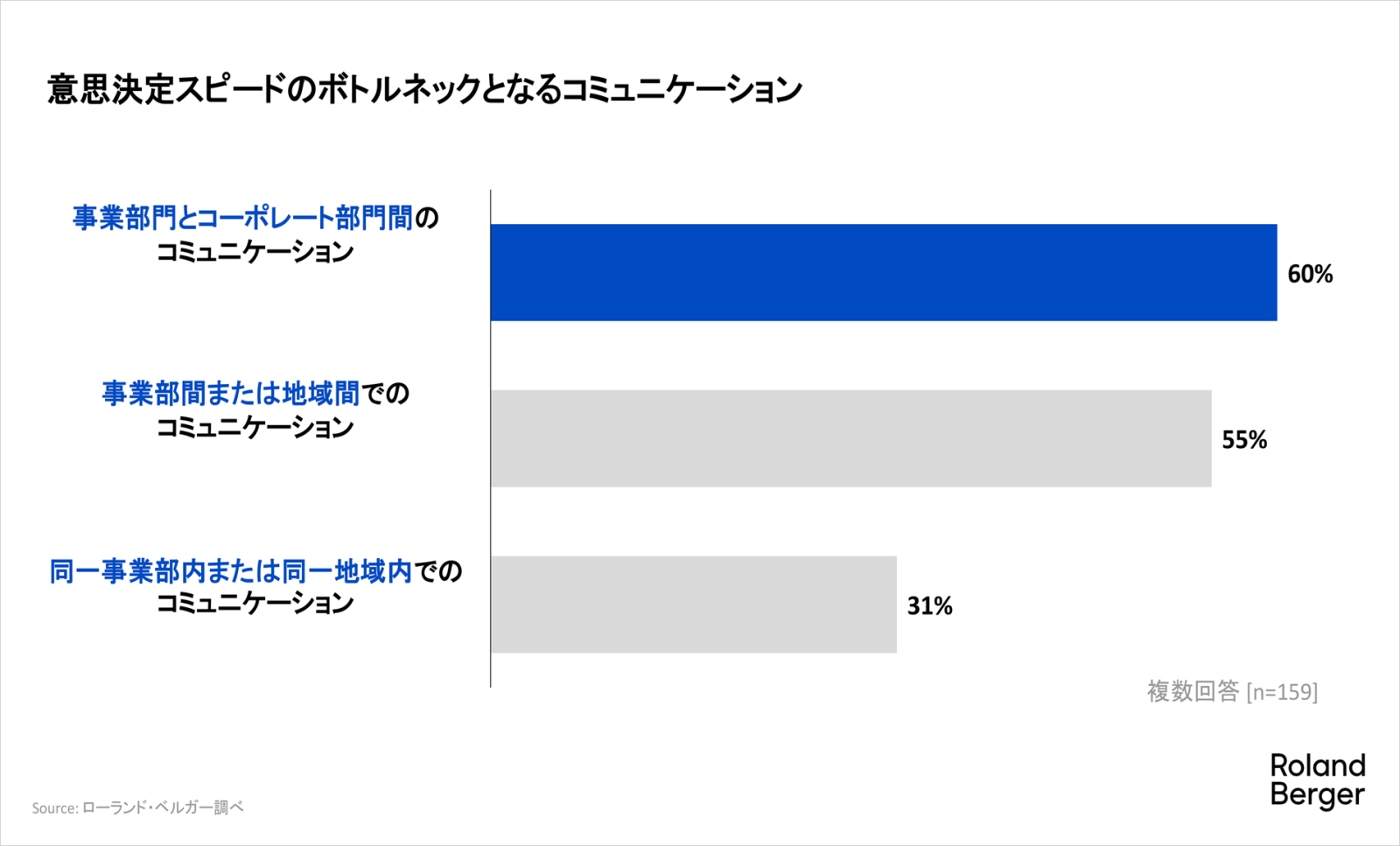 日本企業の意思決定は何故遅く、歪むのか | Roland Berger