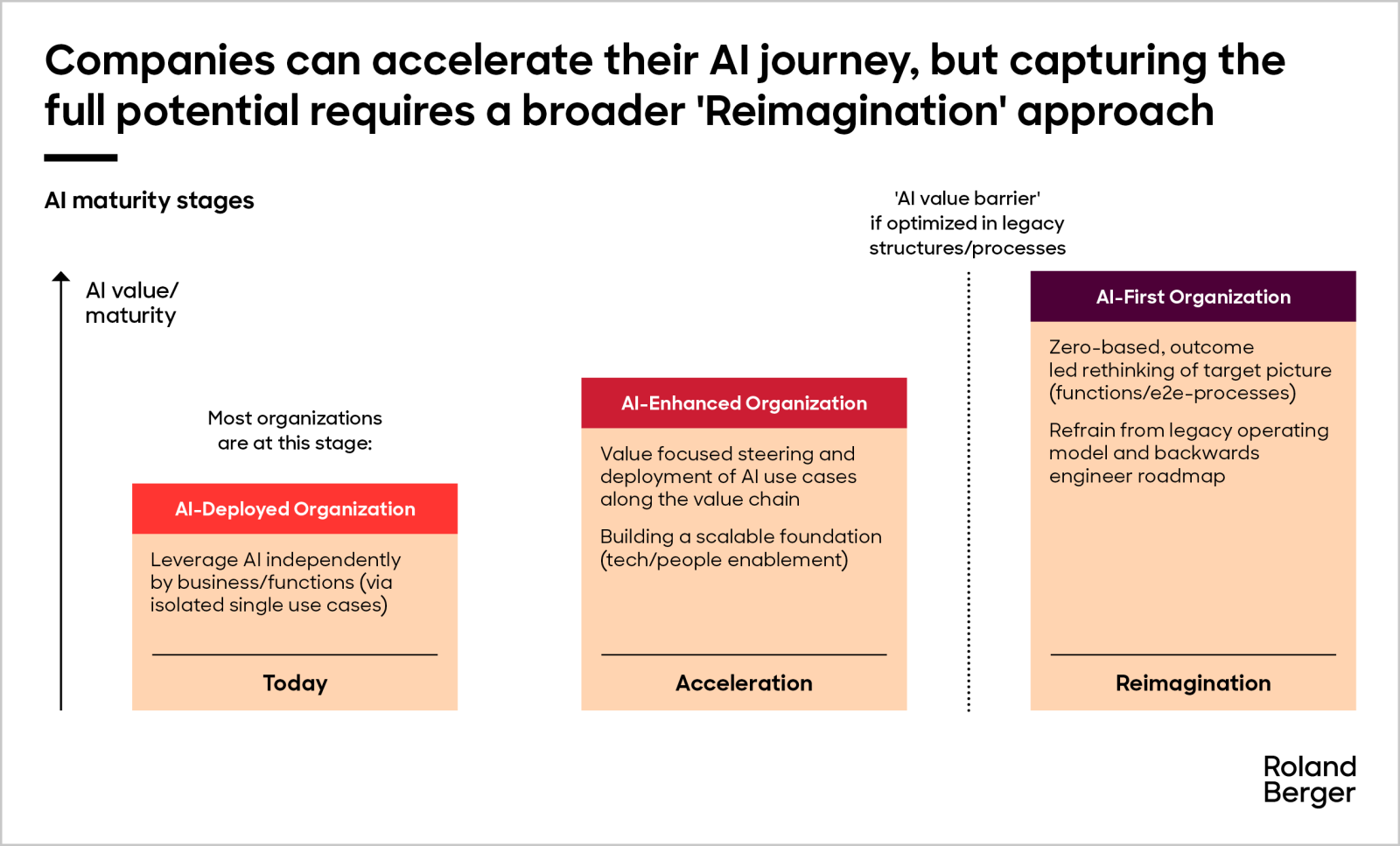 The AI-First Organization | Roland Berger