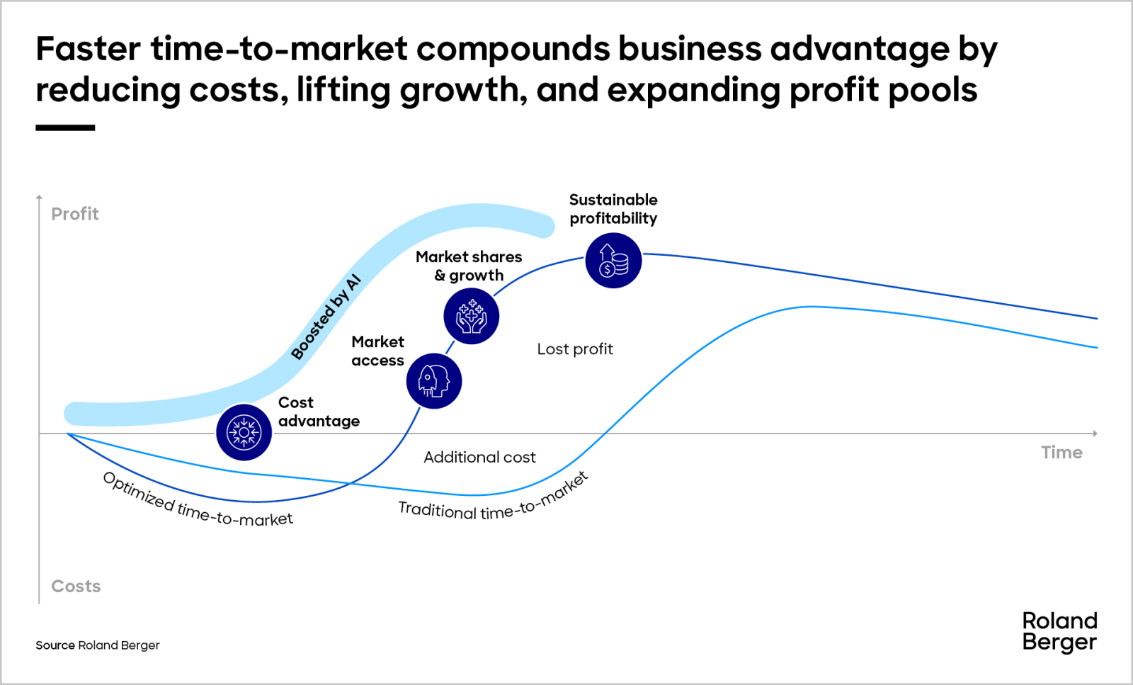 AI accelerates time-to-market for product launch | Roland Berger