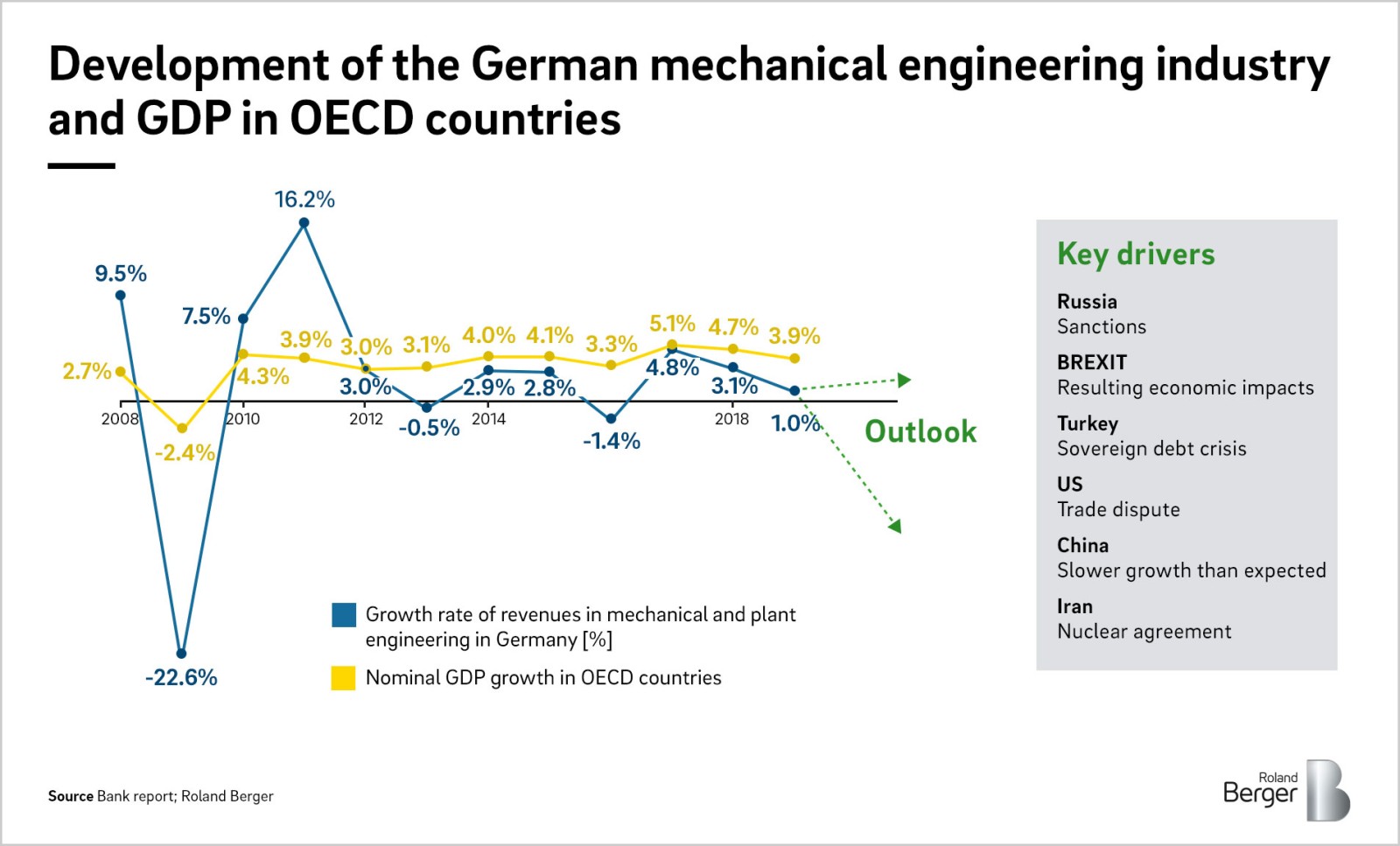 Mechanical Engineering Sector Between Economic Crisis And Disruption Roland Berger