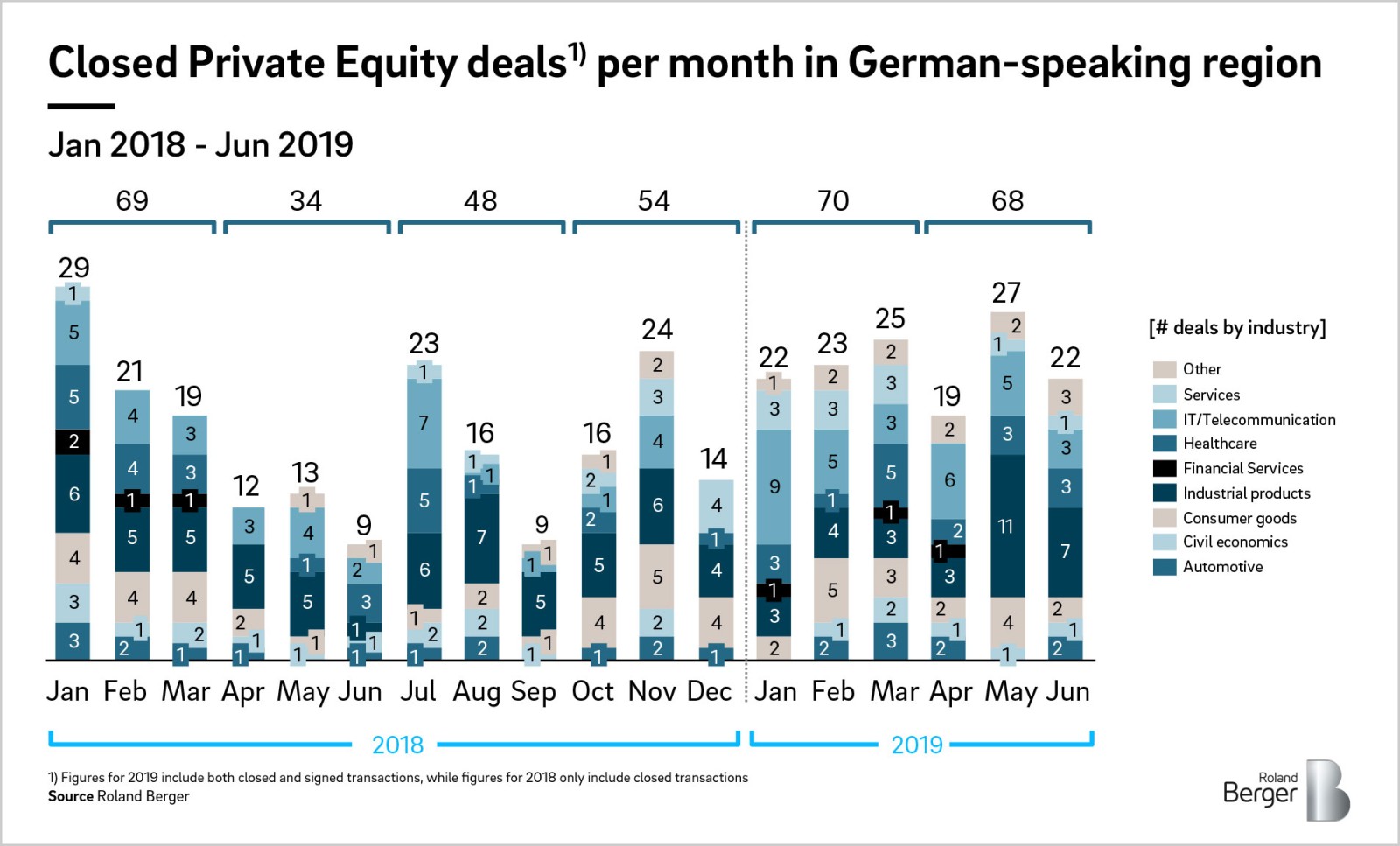 Pe Deal Activity Remains Strong In Dach Region Roland Berger