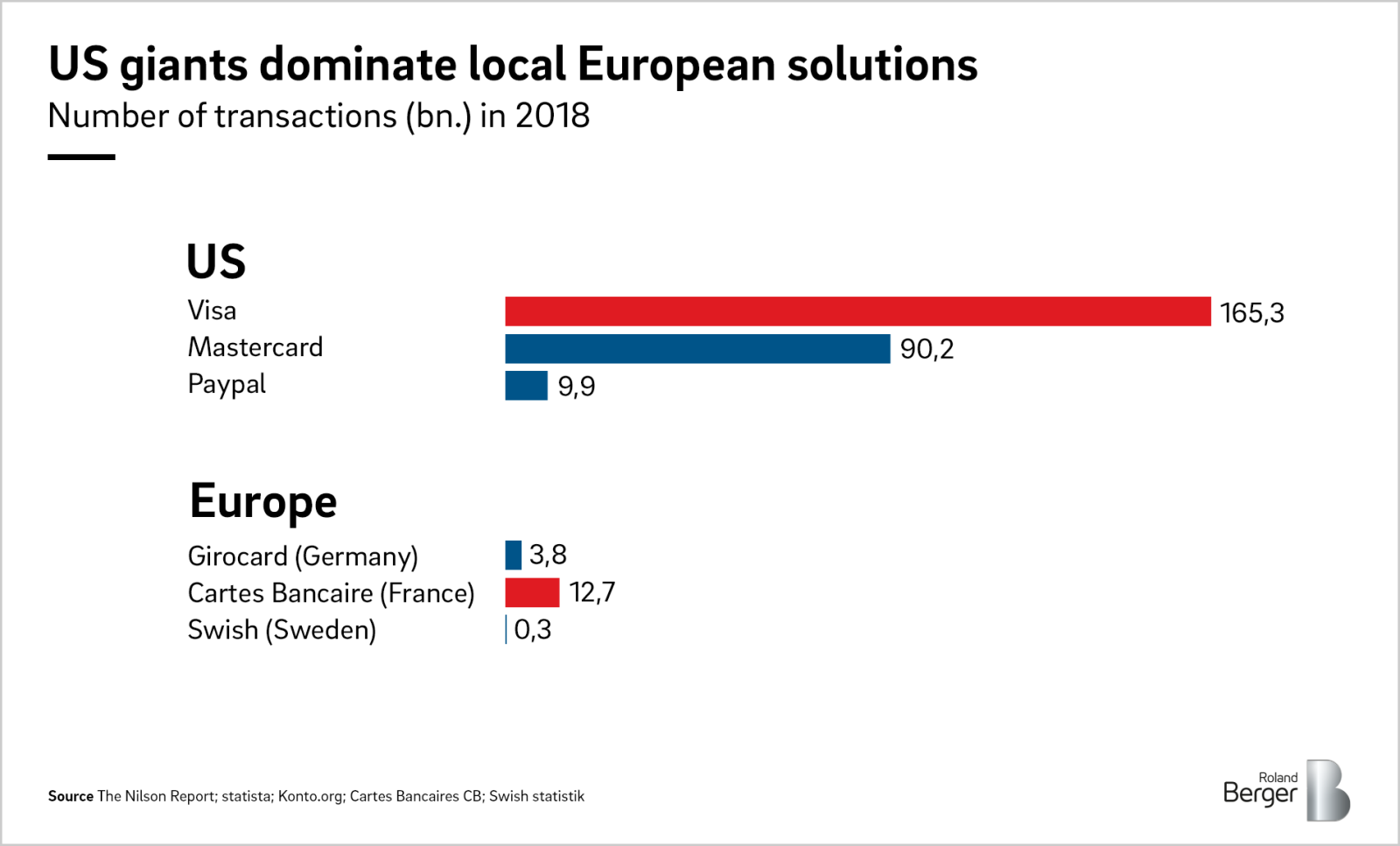 Is This The Last Chance For A European Payment Scheme Roland Berger