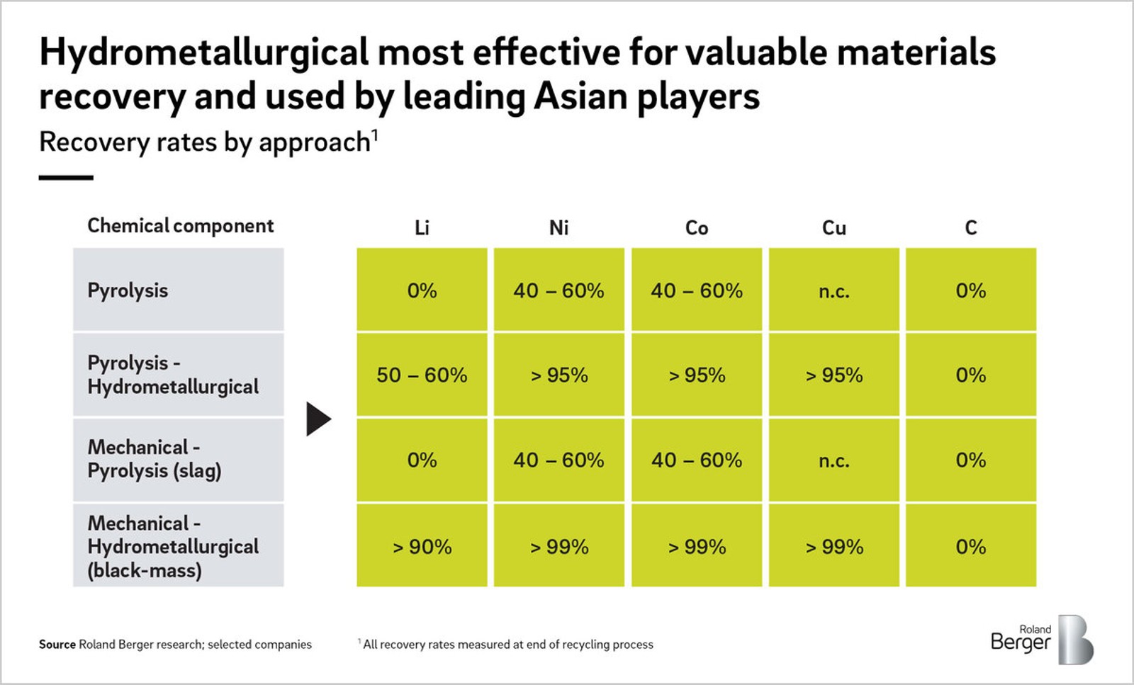 zukunftsmarkt batterie recycling verpasst europa wieder den anschluss roland berger