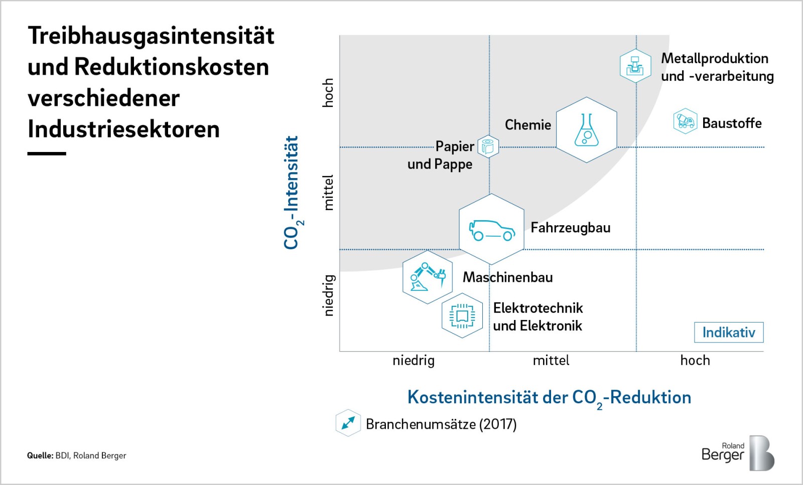 Reduzierung Von Co2 Klimaschutz Durch Emissionsarme Oder Neutrale Produktion In Deutschland Roland Berger