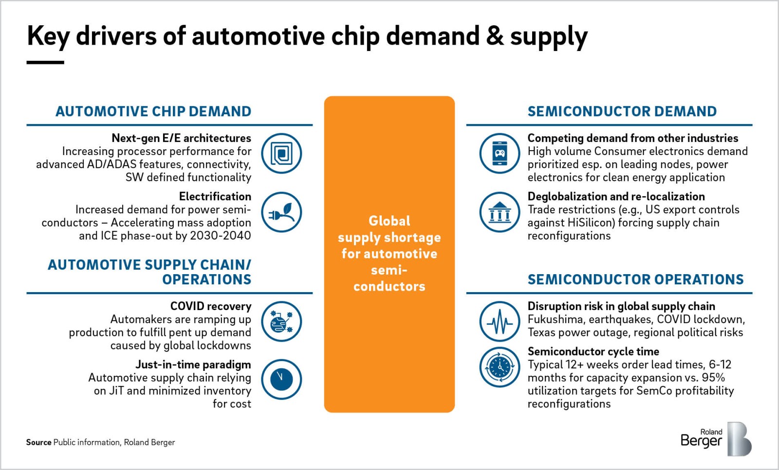 Semiconductor crisis in the automotive industry Roland Berger