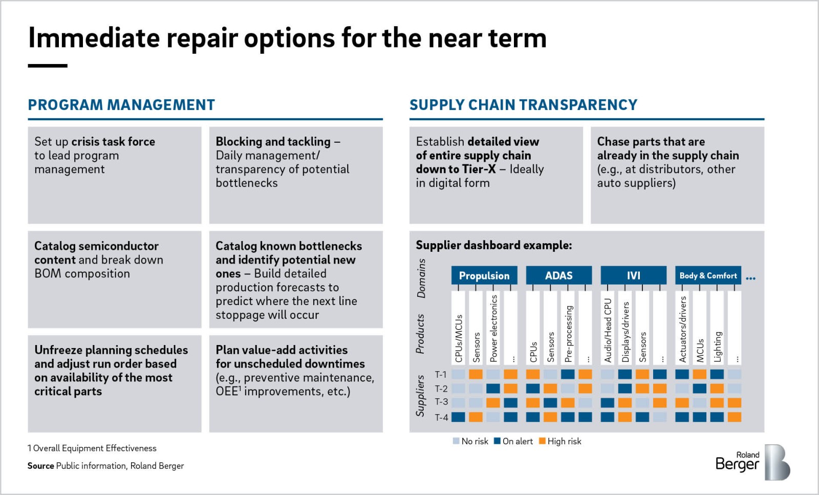 Semiconductor crisis in the automotive industry Roland Berger