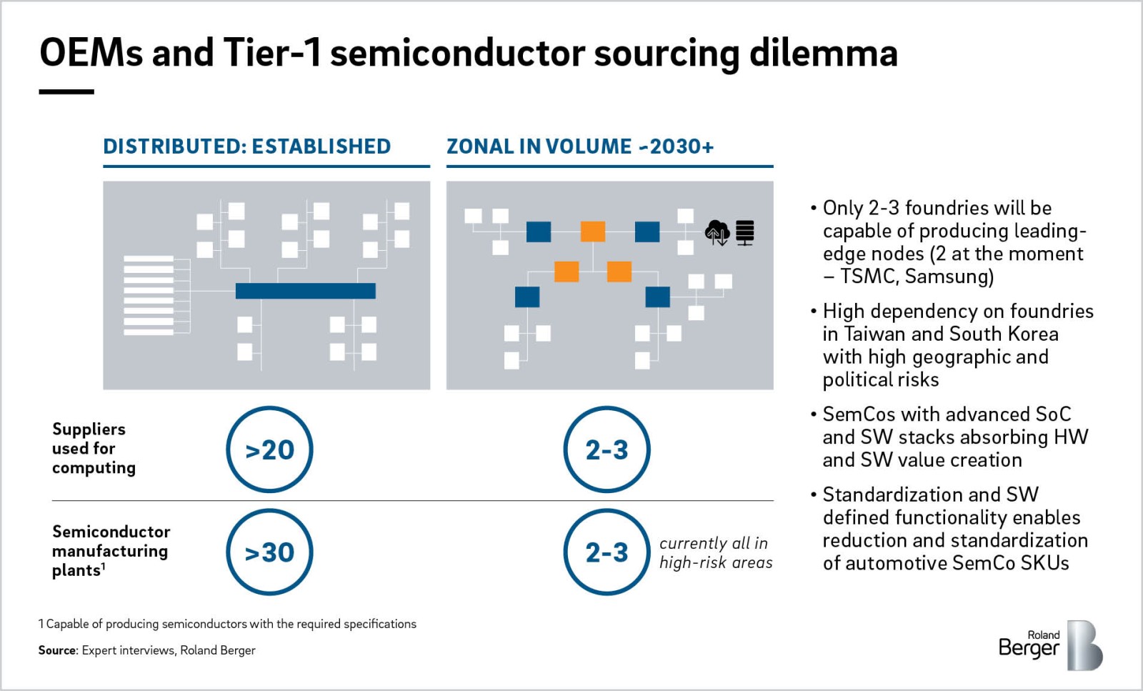 Warship along Slip shoes Semiconductor crisis in the automotive industry | Roland Berger