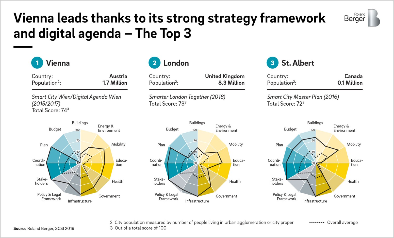 Smart City Strategy Index Wien und London weltweit fortschrittlichste