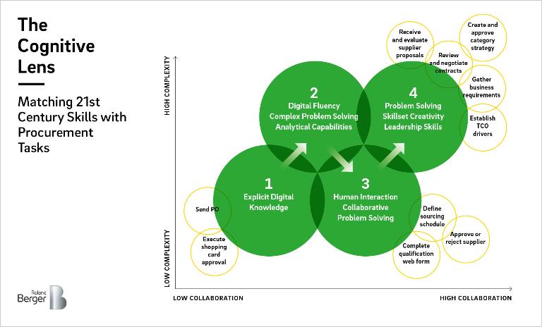 Figure 1: Procurement Tasks Ranking.