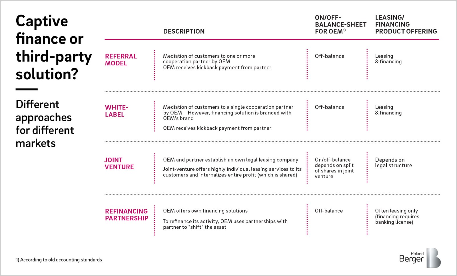 Captive Finance A Multipurpose Strategic Tool For Manufacturers Roland Berger