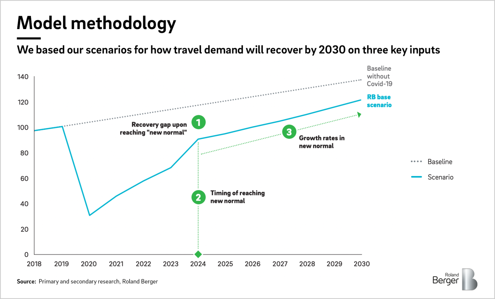 high travel demand