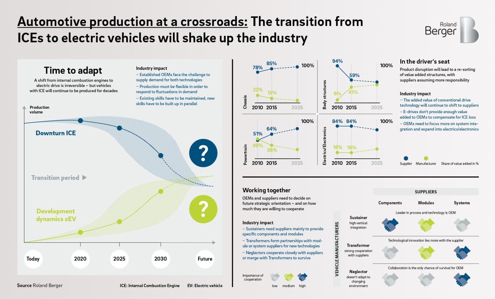 Automotive production transformation Roland Berger