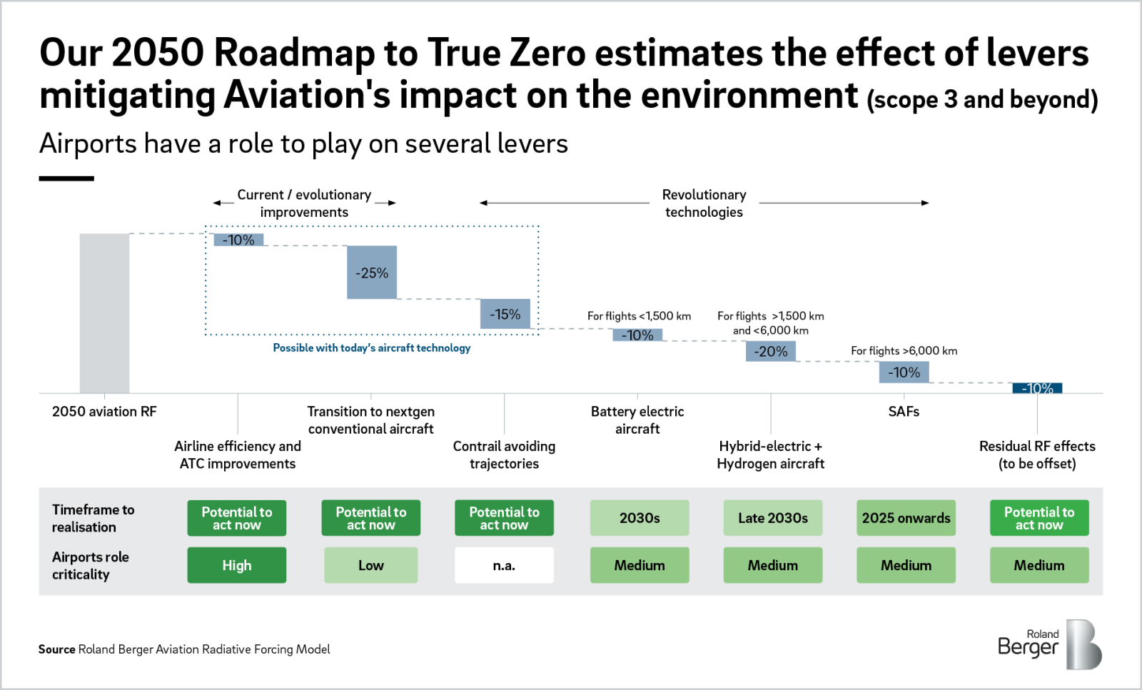 Cleared for takeoff Roland Berger