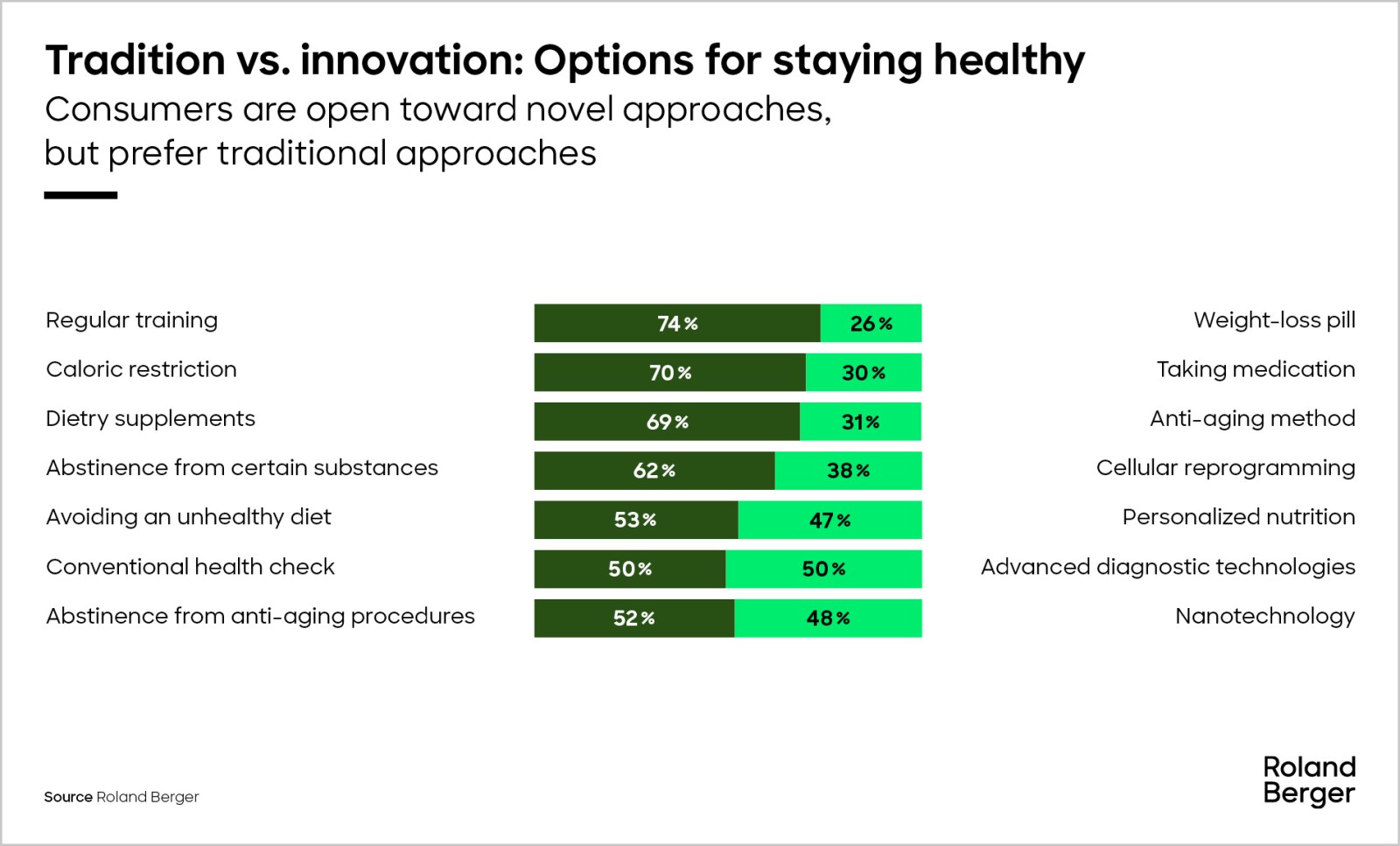 Future of health 5 - A long and healthy life | Roland Berger
