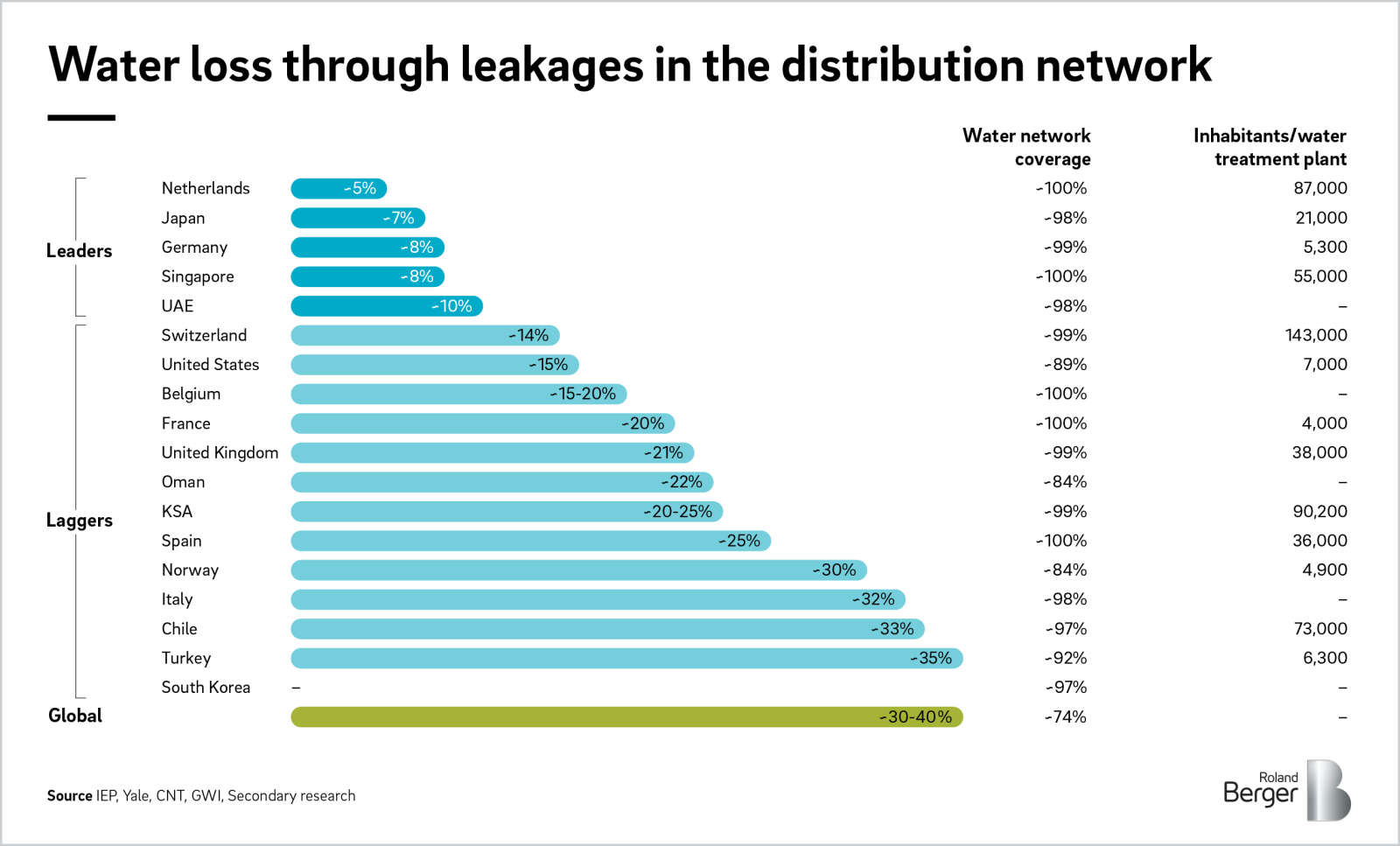 Sustainable water the challenge of the decade Roland Berger