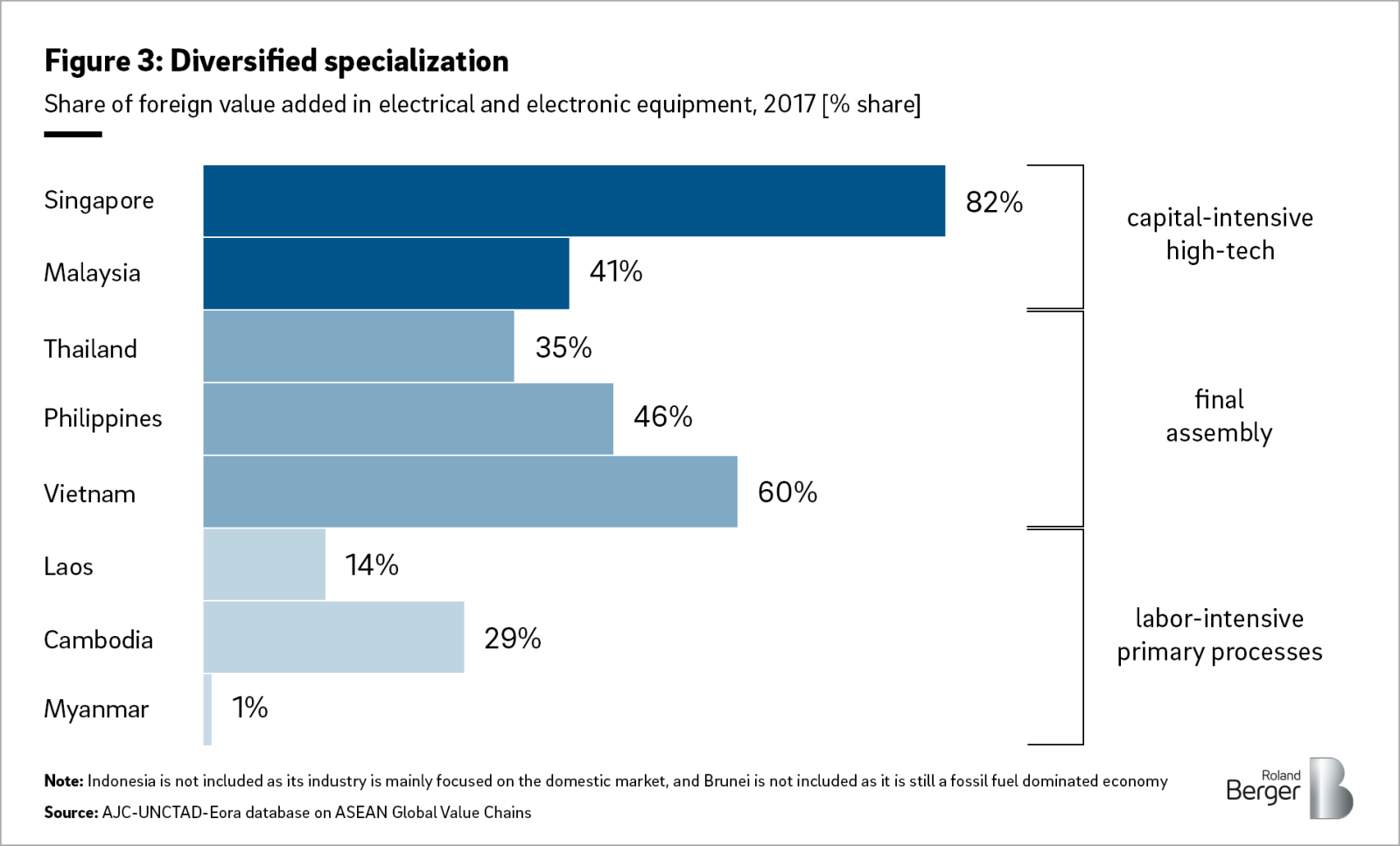 The rise of Southeast Asia Roland Berger