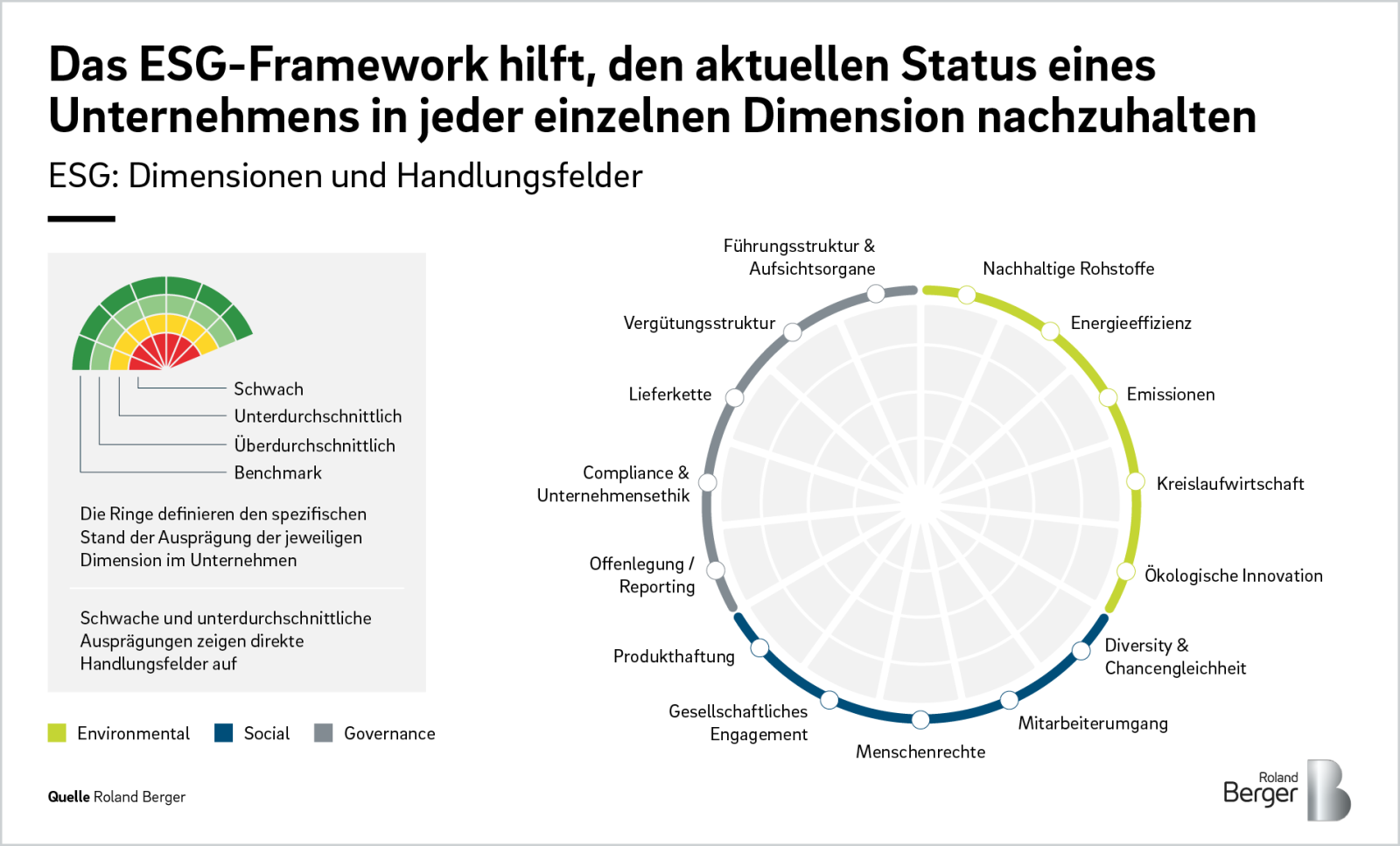 Yvonne Ruf State of the Nation 2023 | Roland Berger