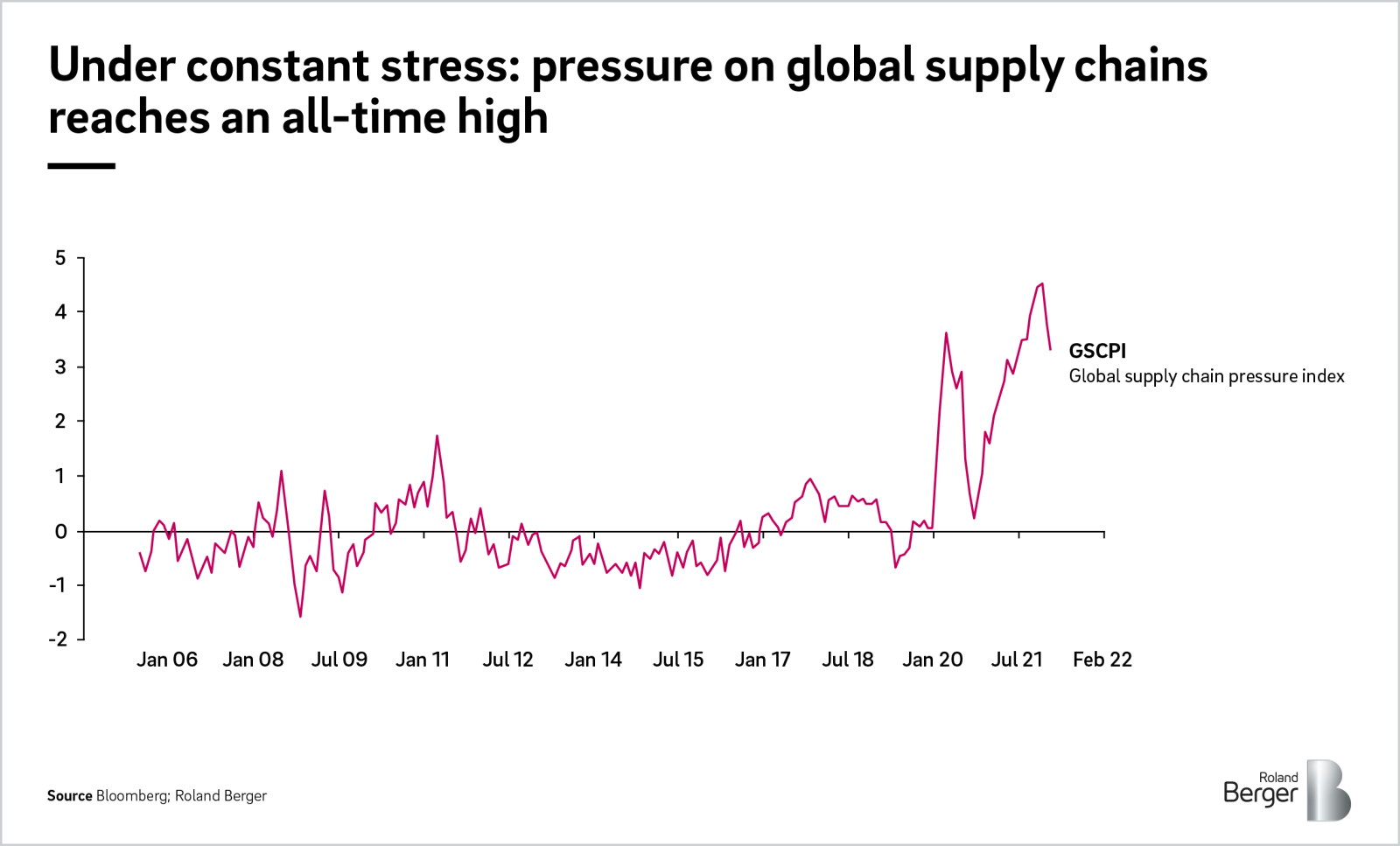 Crisis proof Supply Chains Roland Berger global-supply-chain-failure-vrogue-co