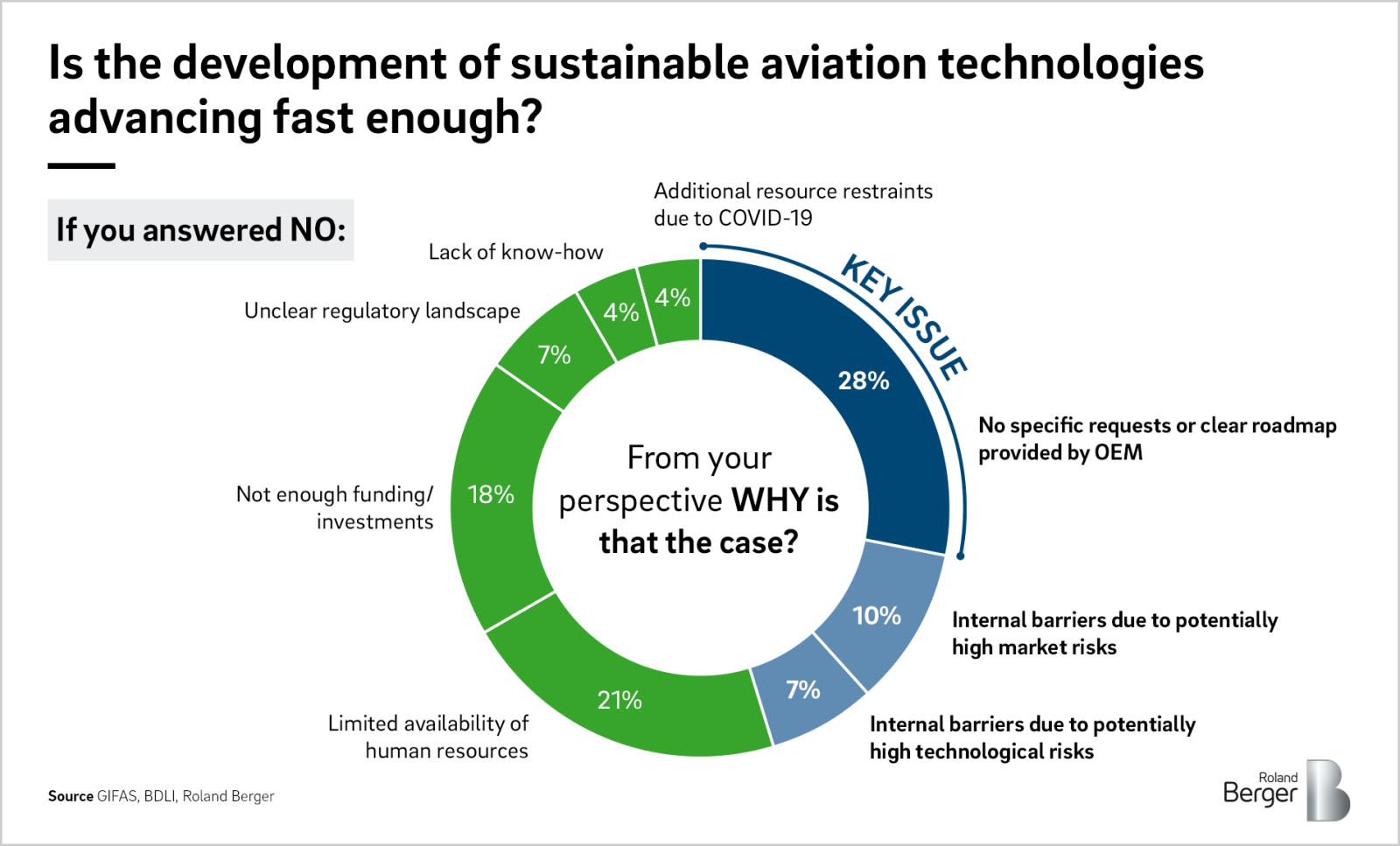 Sustainable Aviation Supplier Roland Berger