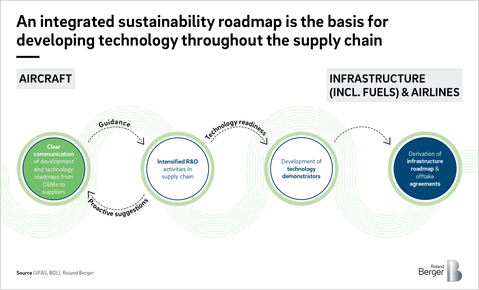 Sustainable Aviation Supplier Roland Berger