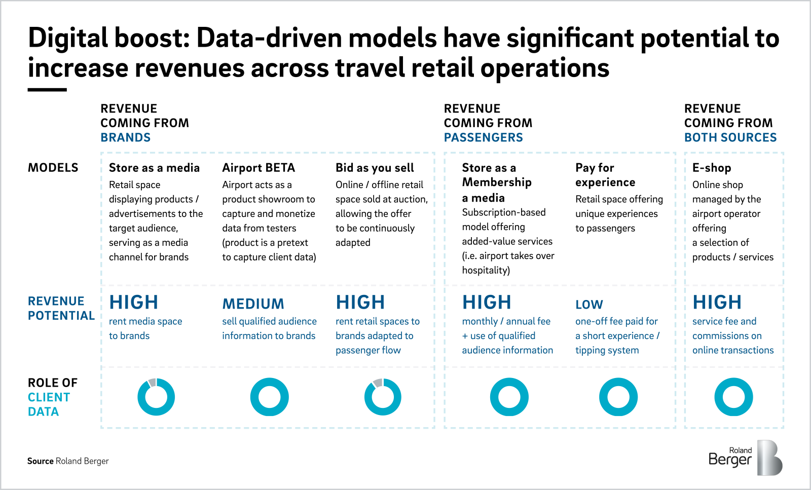 Duty Free and Travel Retail Market Trends, Size & Report