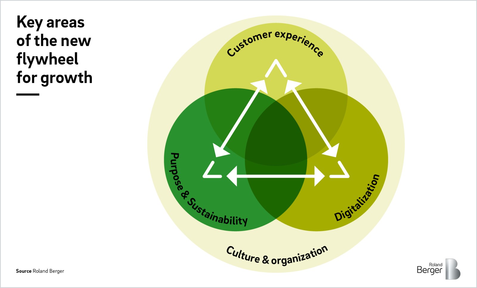 Growth hacking a new flywheel for growth Roland Berger