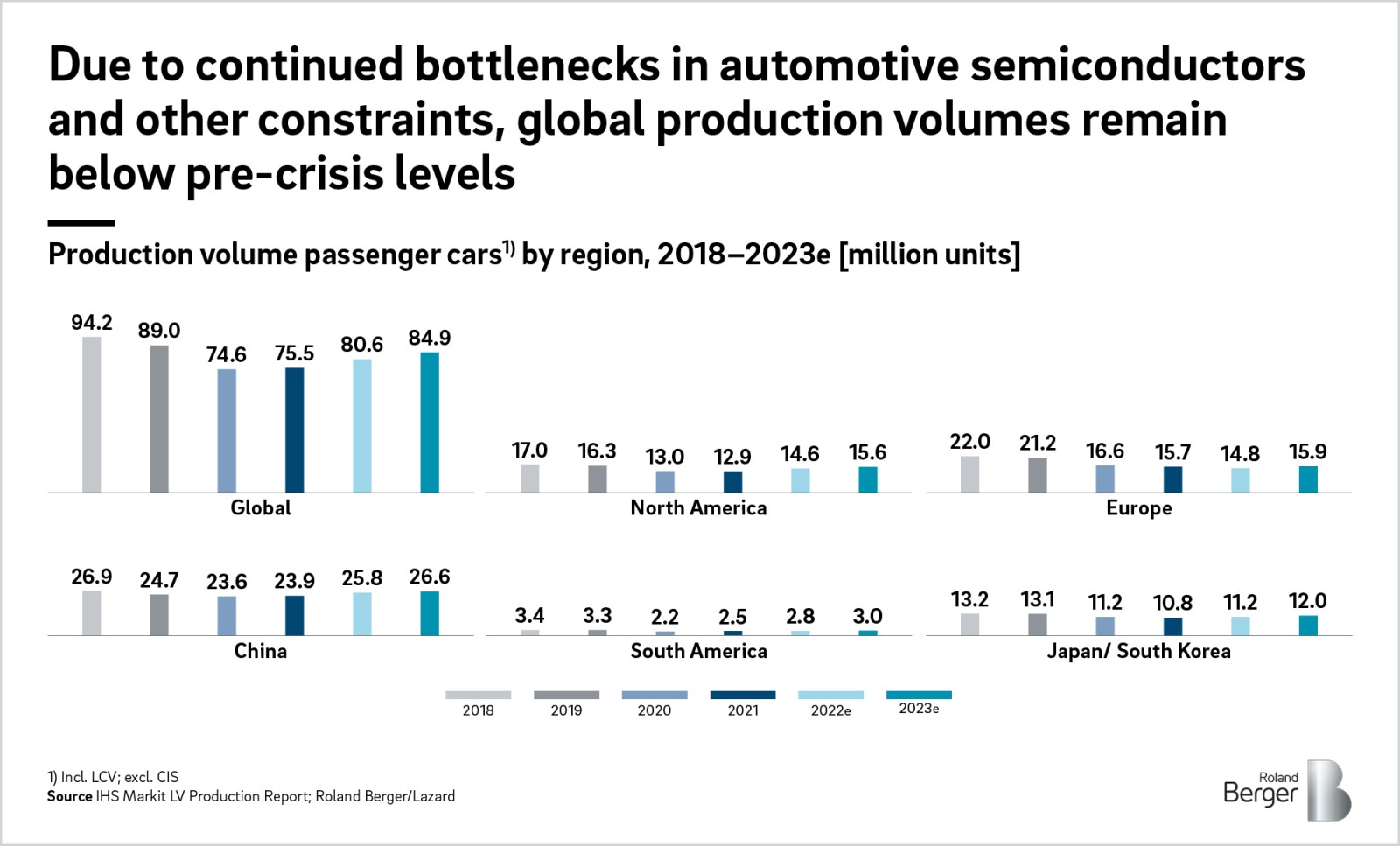Global Automotive Supplier Study 2022 Roland Berger