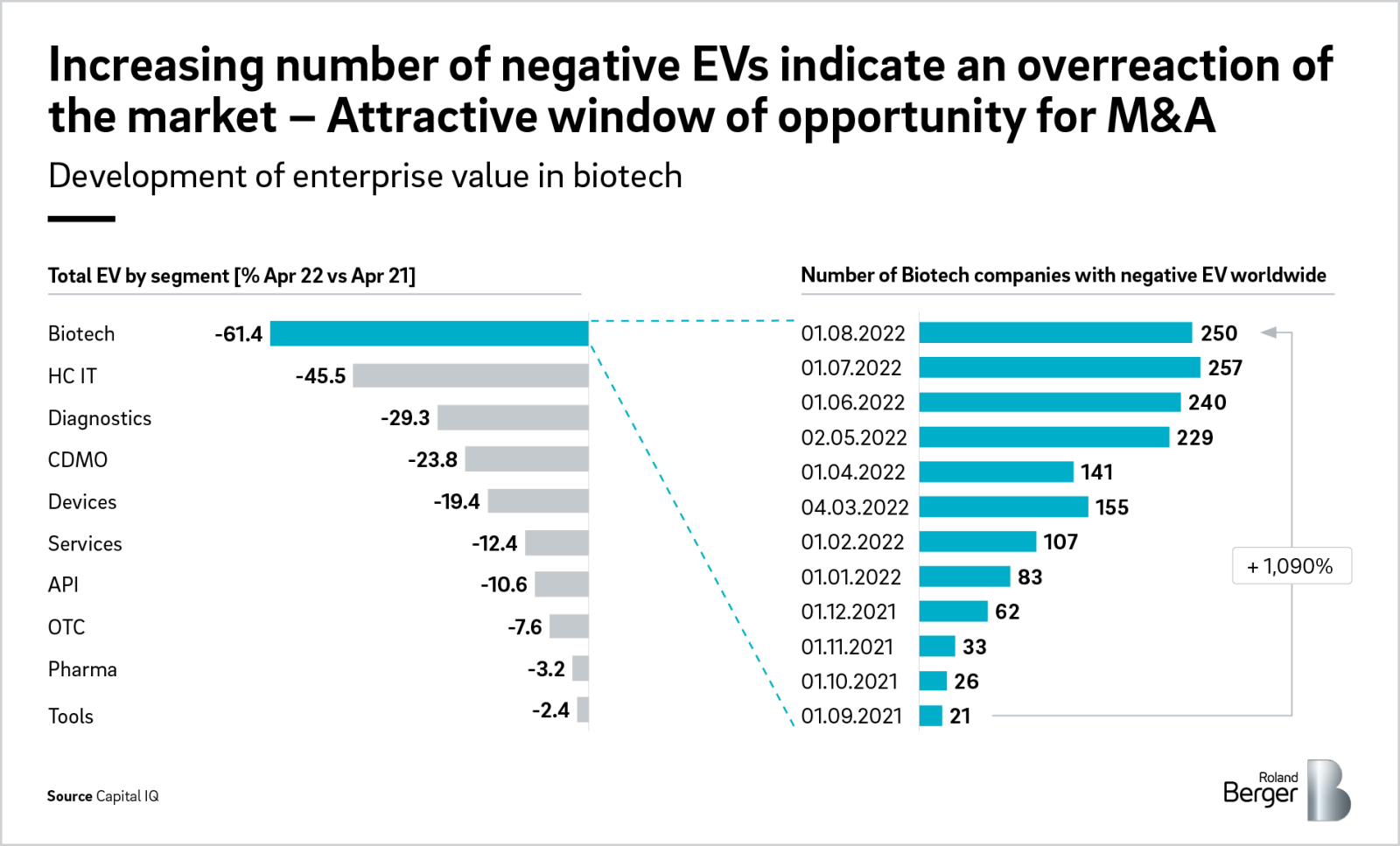 M A opportunities in biotechnology Roland Berger