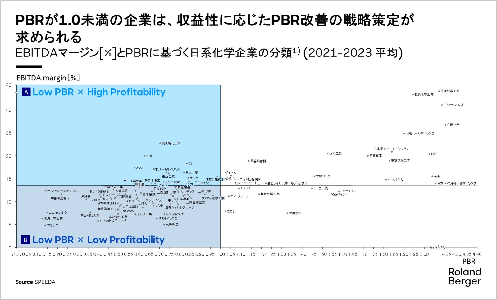 収益性に基づく低PBR日系化学企業の類型化と企業価値向上策 | Roland Berger