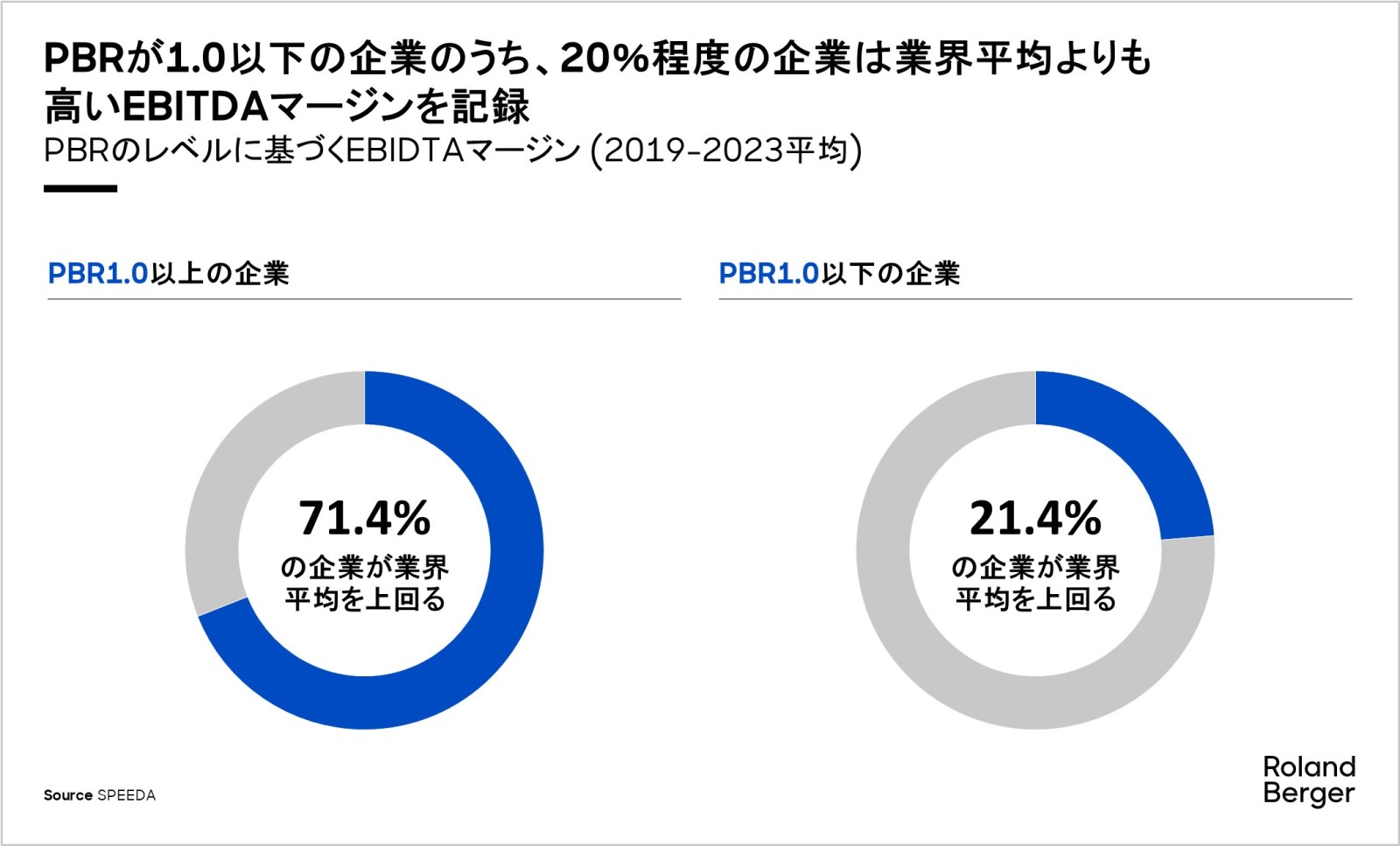 収益性に基づく低PBR日系化学企業の類型化と企業価値向上策 | Roland Berger