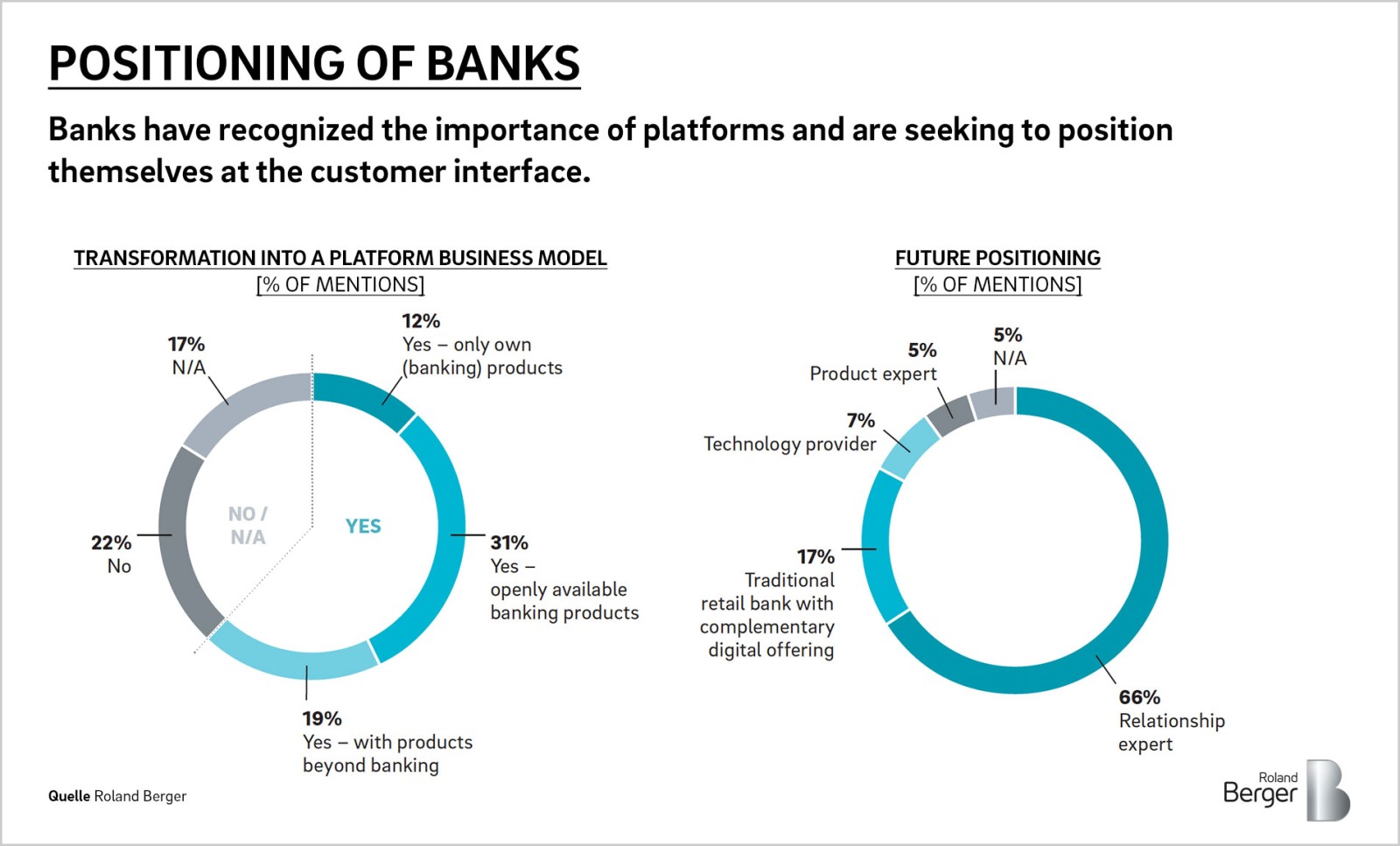 The Future Of Retail Banking Platforms Will Increasingly Occupy