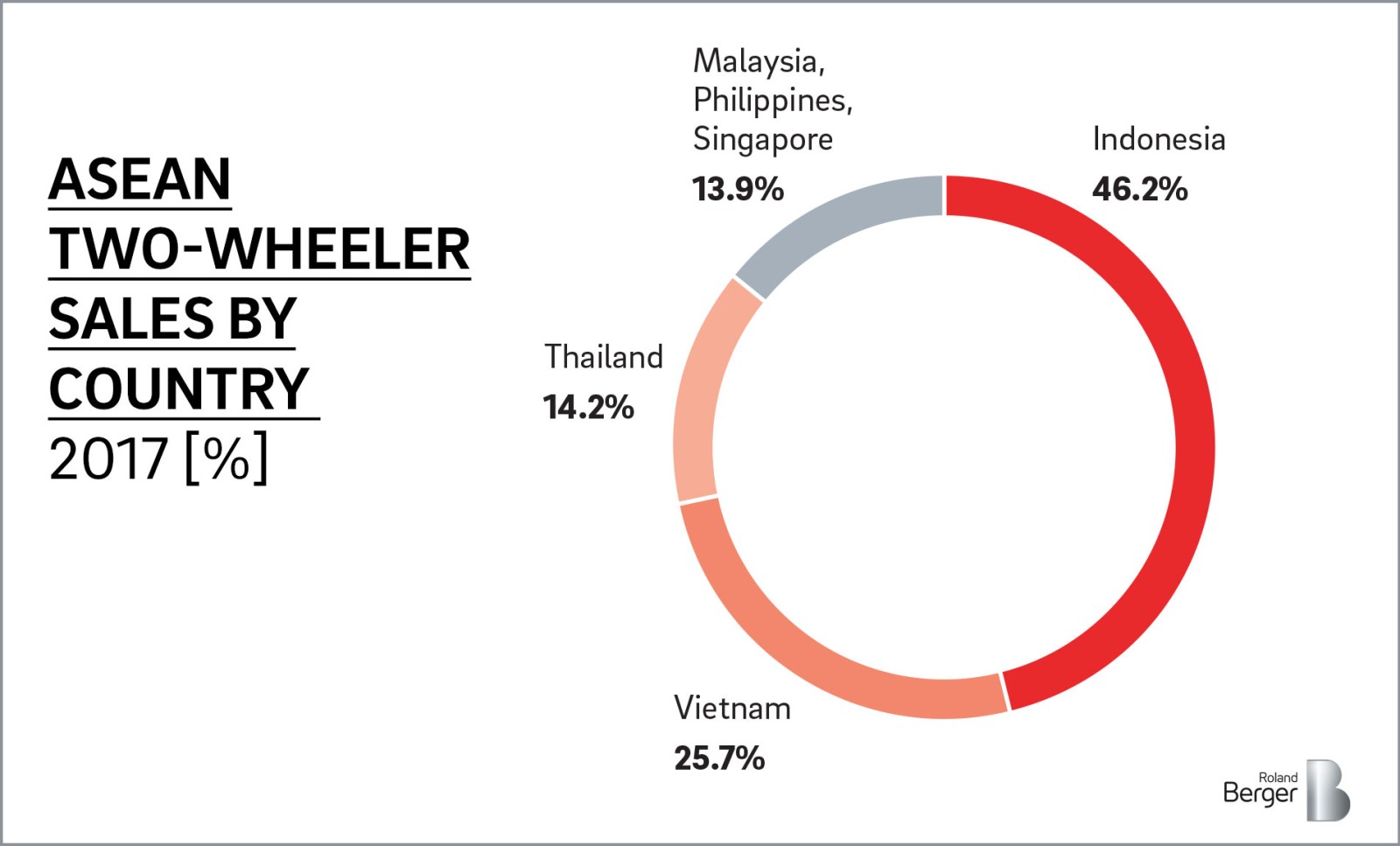Motorcycle Growth Prospects In Southeast Asia Roland Berger