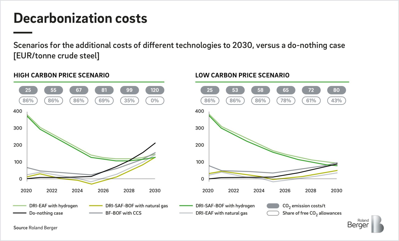 Green Steel Demand is Rising Faster Than Production Can Ramp Up