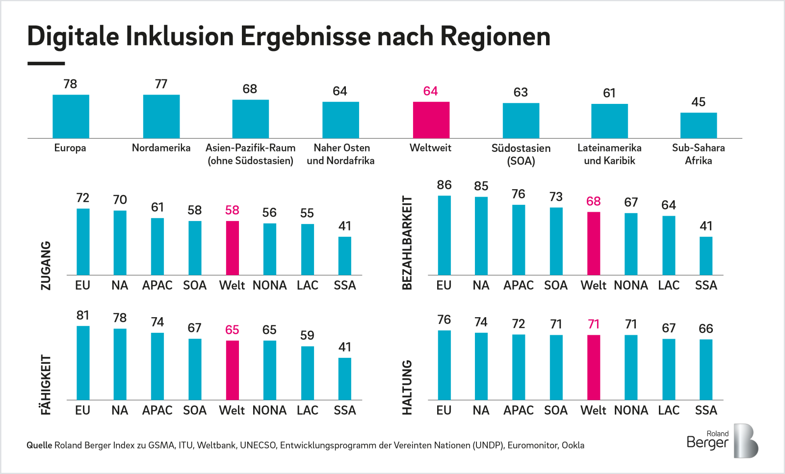 Wie die digitale Kluft überbrückt werden kann Roland Berger