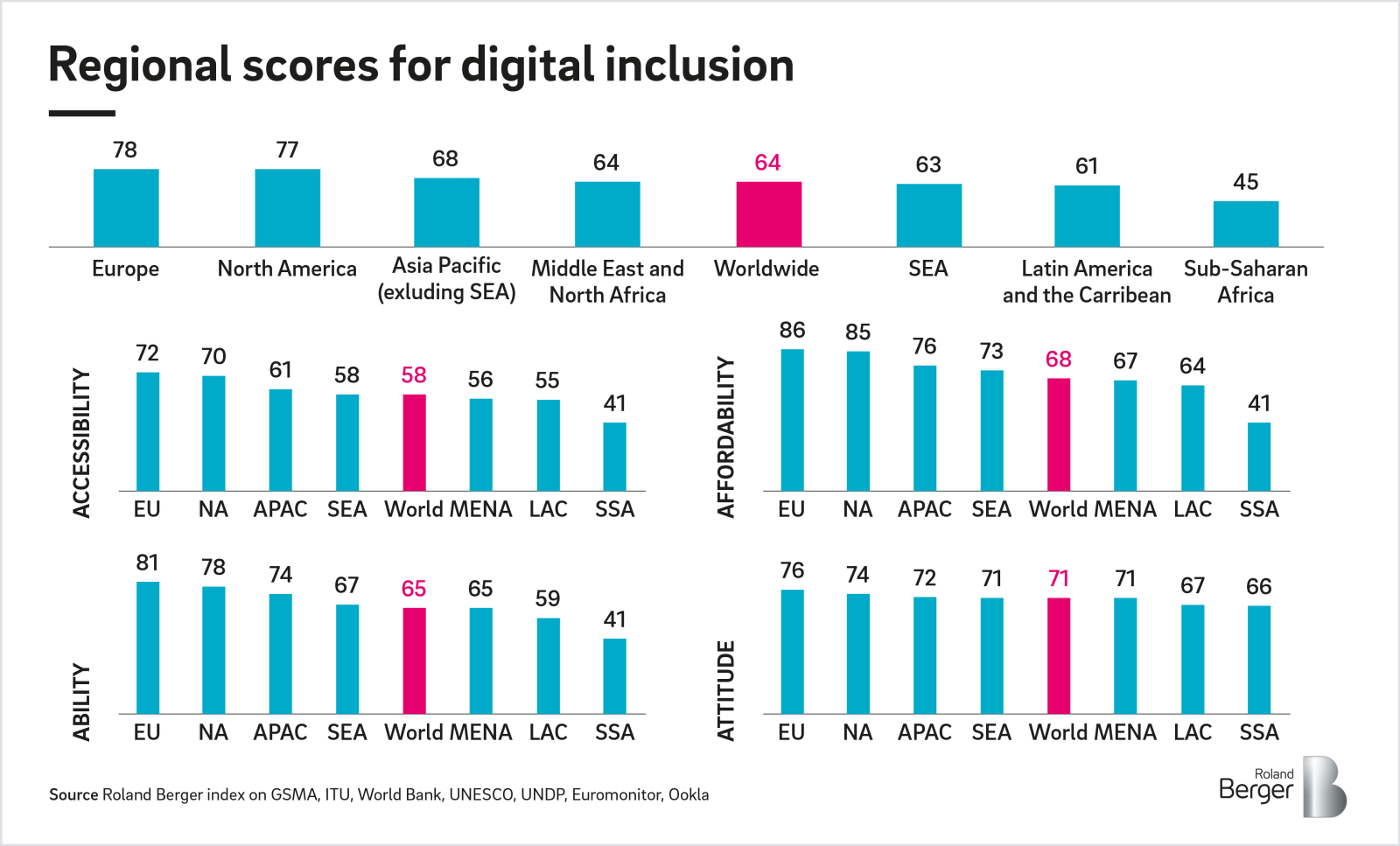 Bridging the digital divide Roland Berger