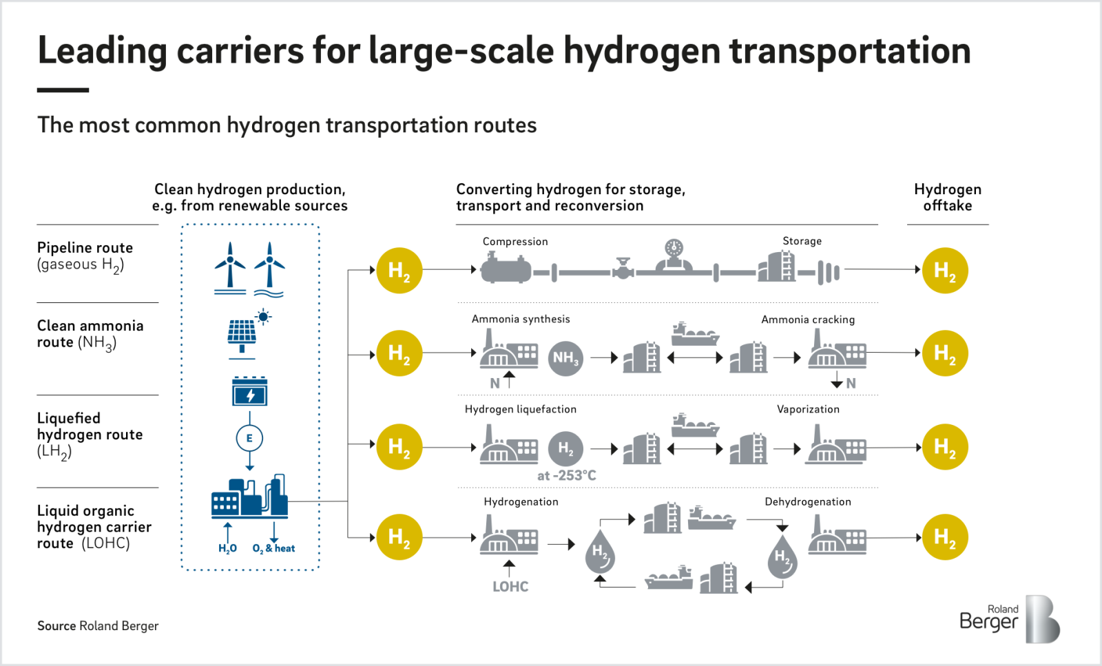 Transporting the fuel of the future Roland Berger