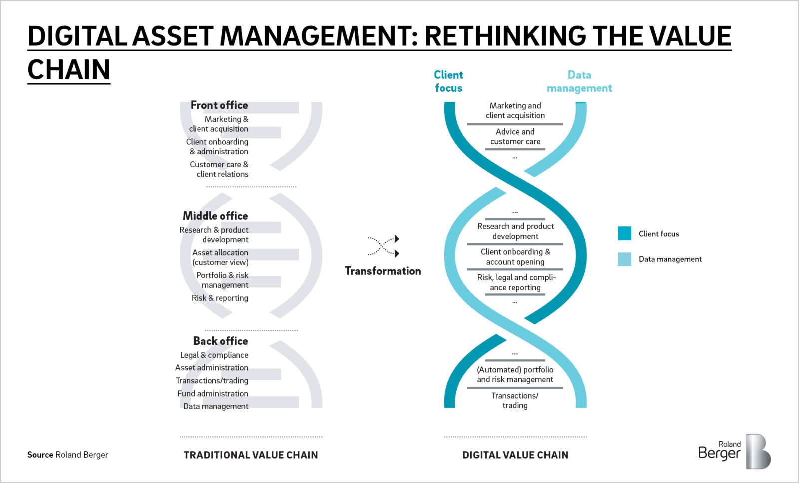 Digitalization Increases The Attractiveness Of Asset Management For The Mass Market Roland Berger