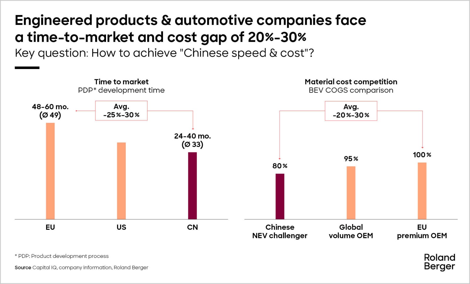 China’s cost and speed advantage | Roland Berger
