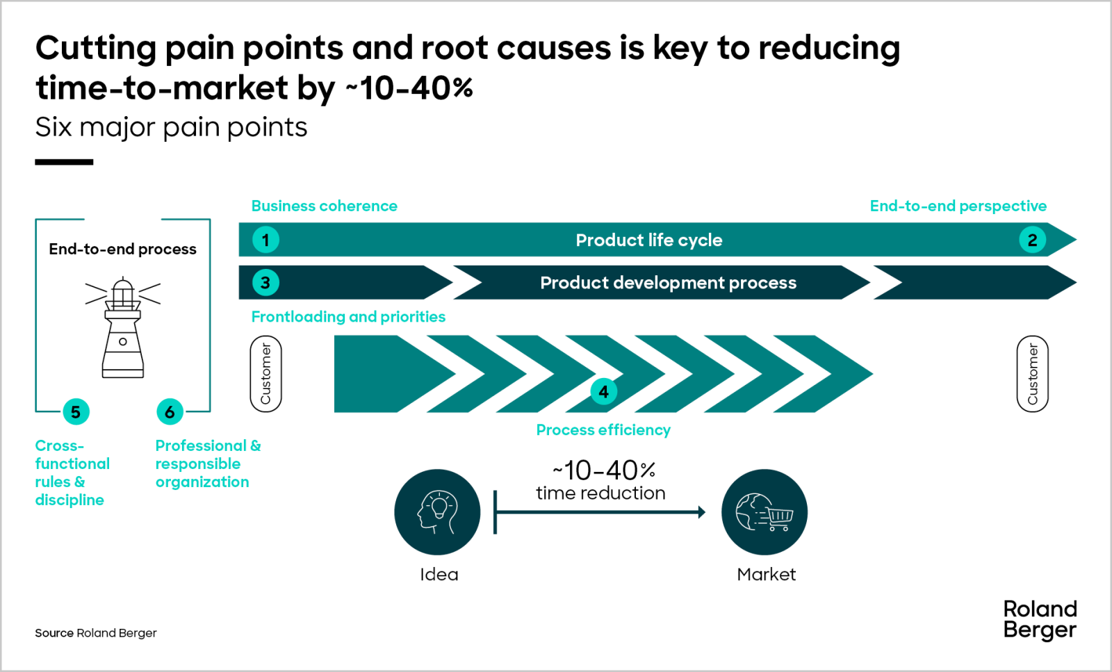 Time-to-market: Why speed is becoming the decisive competitive factor ...