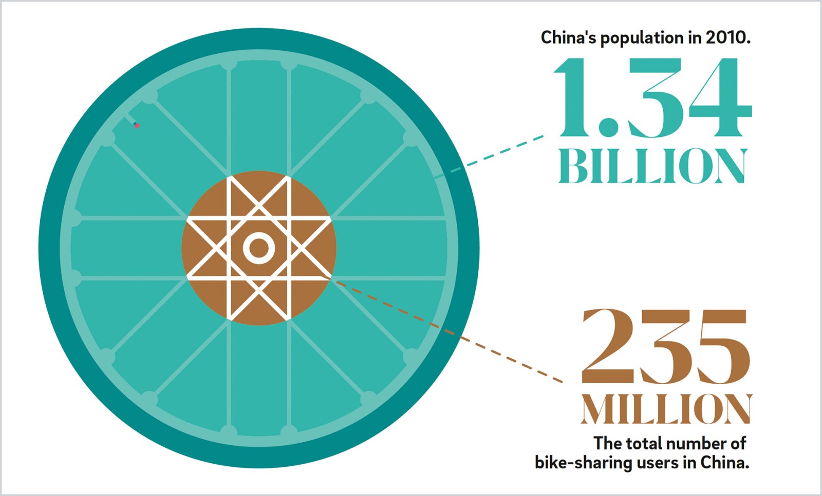 bike sharing startups
