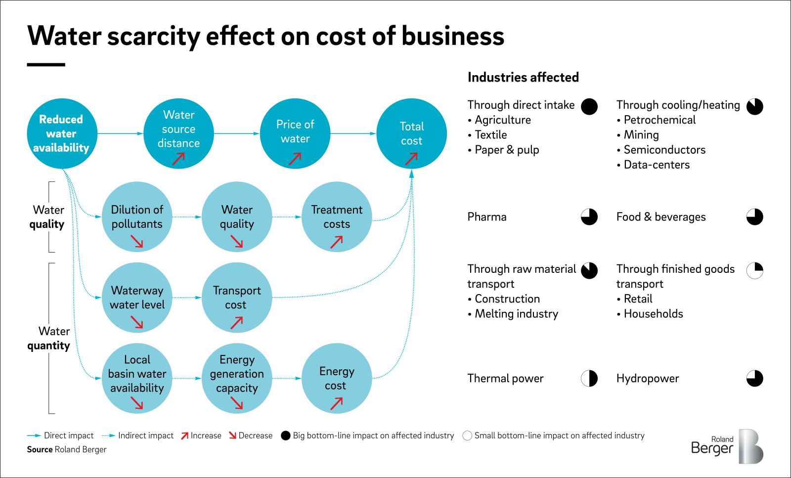 Sustainable water the challenge of the decade Roland Berger