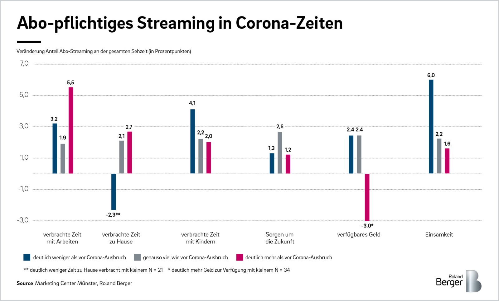 Wie viel Prozent der Deutschen haben kein Fernseher? Wie viel Prozent der Deutschen haben kein Fernseher?