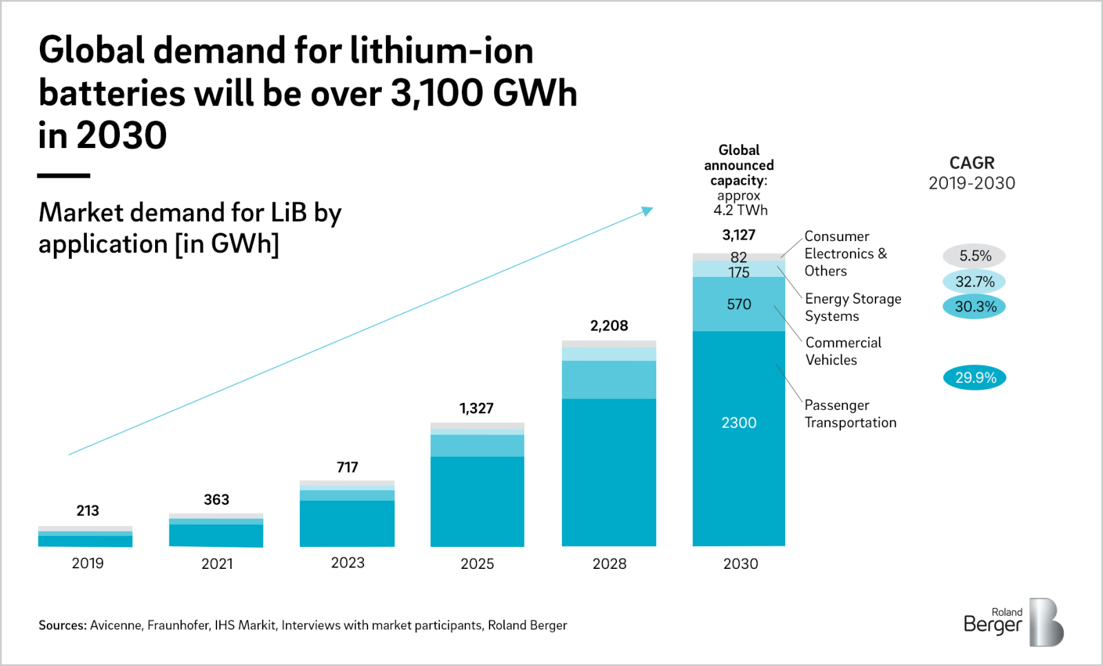 Report EV Battery Costs Hit Another Low In 2021, But They, 42 OFF