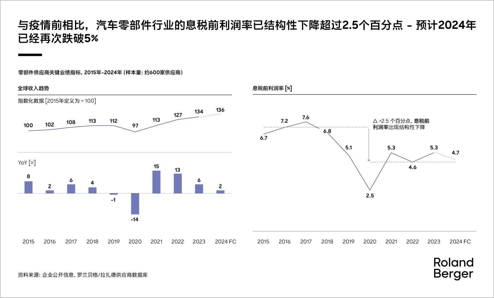 2025年全球汽车零部件供应商研究| 罗兰贝格管理咨询