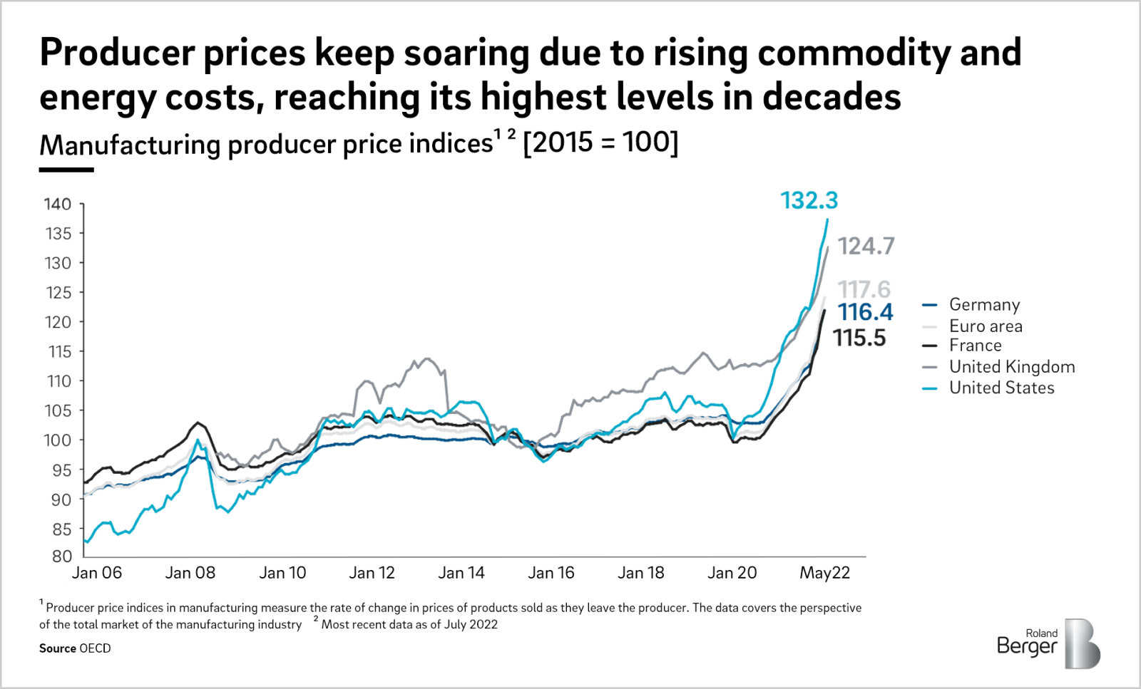 Why suppliers must act fast to share the cost of rapid inflation with ...
